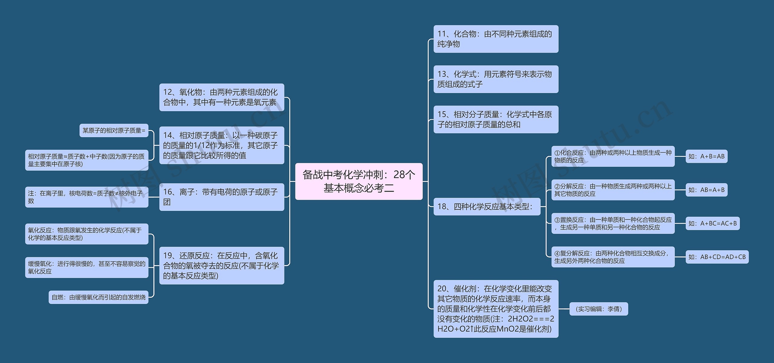 备战中考化学冲刺：28个基本概念必考二思维导图