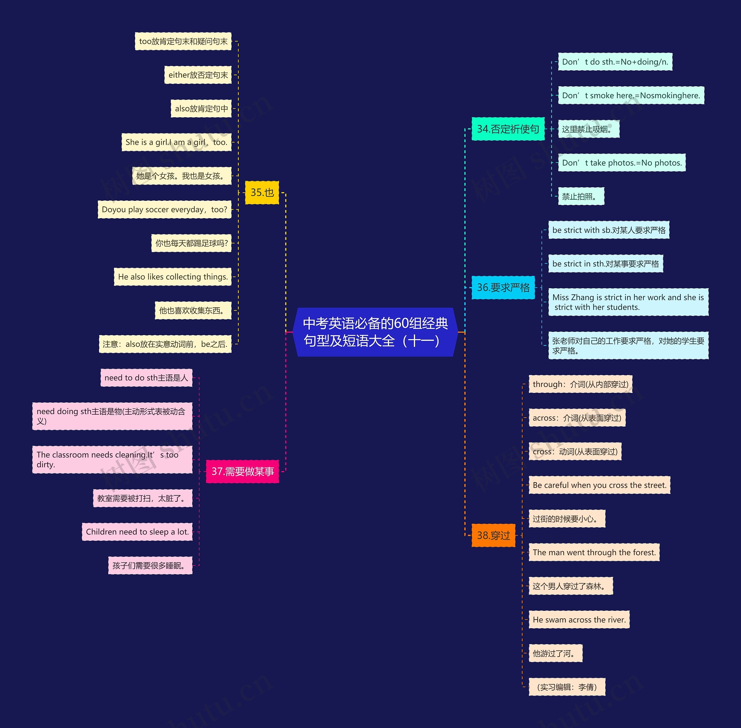 中考英语必备的60组经典句型及短语大全(十一)思维导图高清图 中考英语必备的60组经典句型及短语大全(十一)思维导图