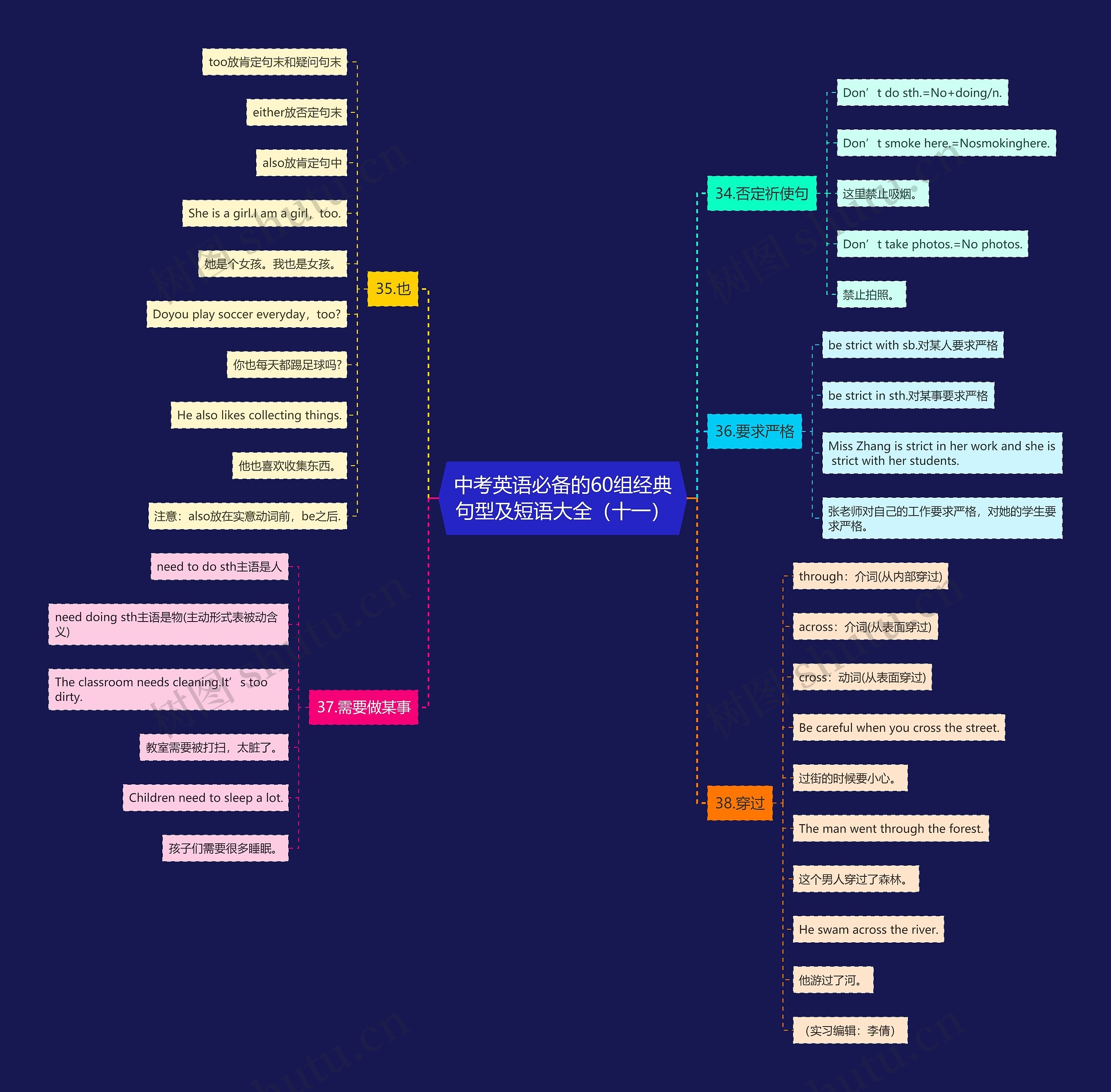中考英语必备的60组经典句型及短语大全（十一）思维导图