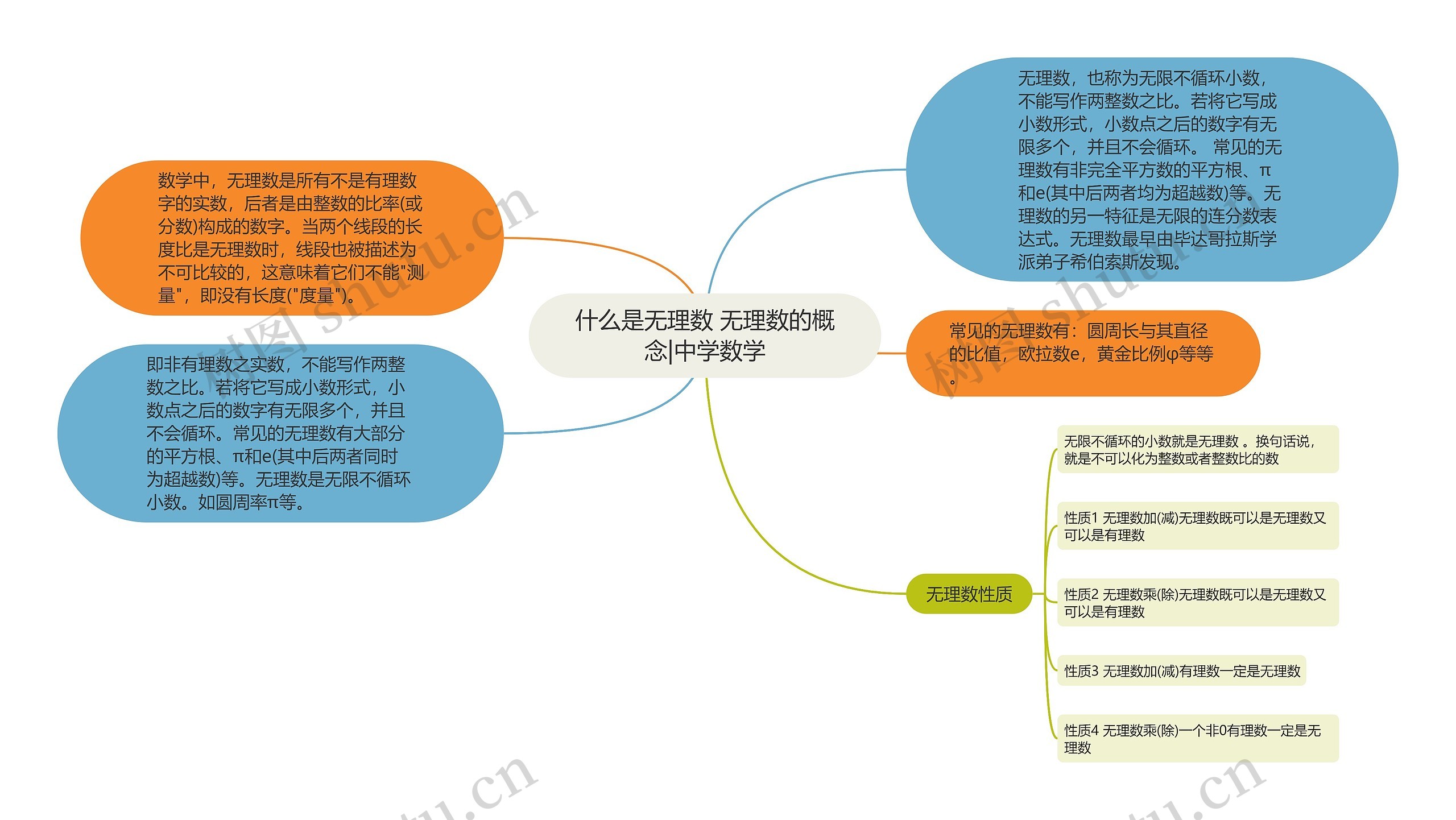 什么是无理数 无理数的概念|中学数学思维导图