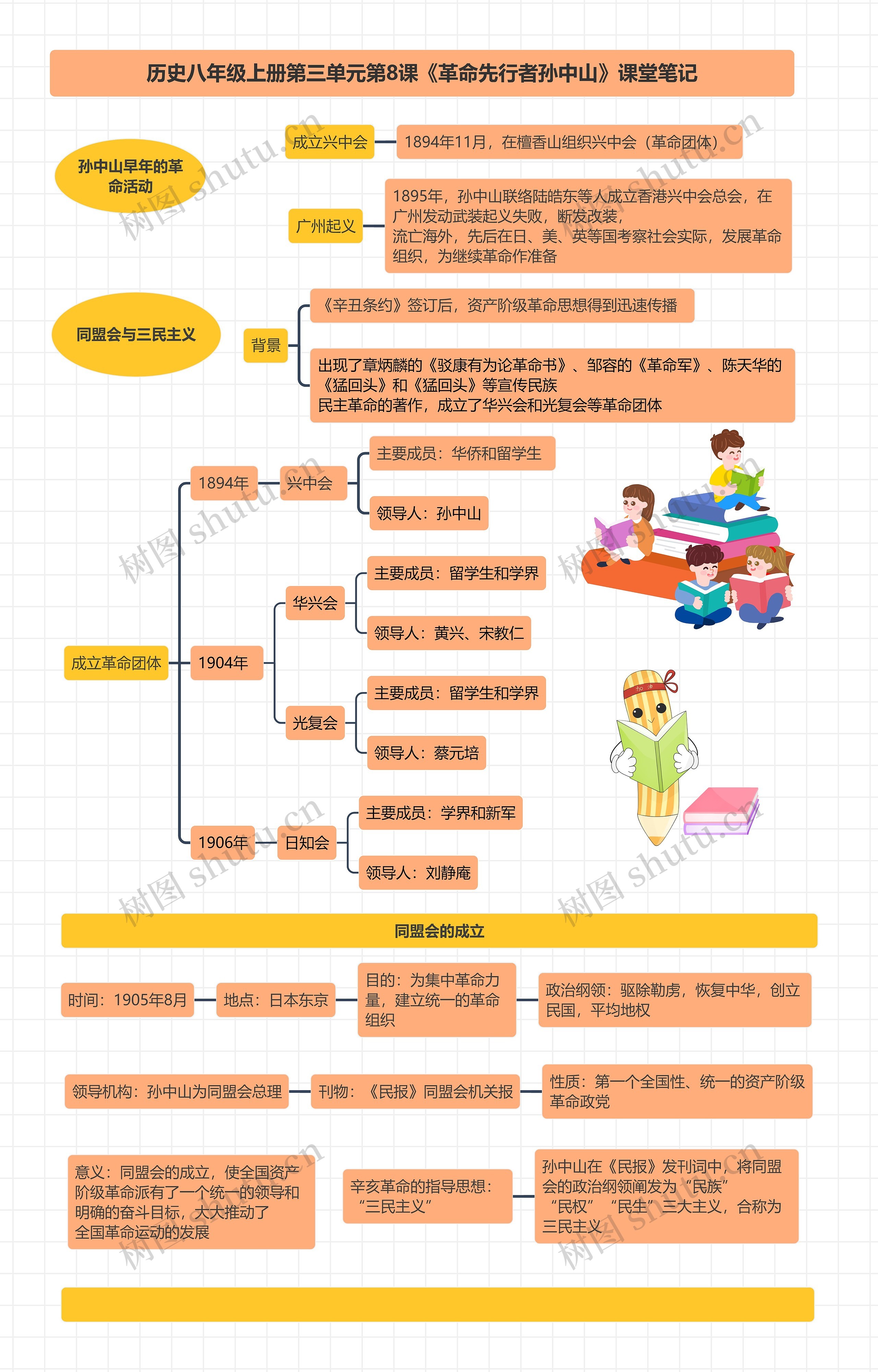 历史八年级上册第三单元第8课《革命先行者孙中山》课堂笔记思维导图