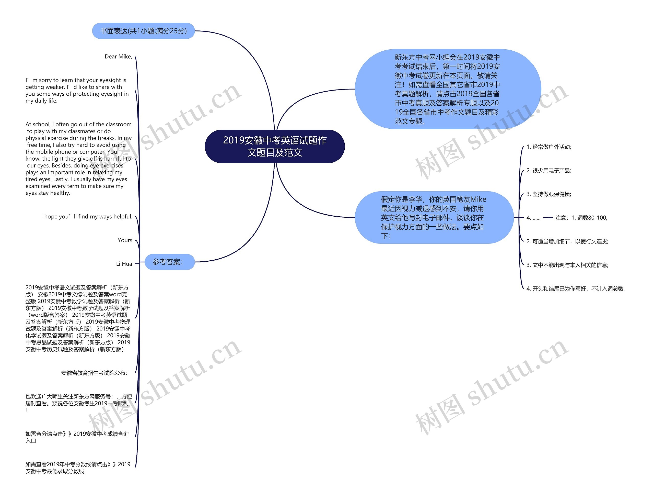 2019安徽中考英语试题作文题目及范文思维导图