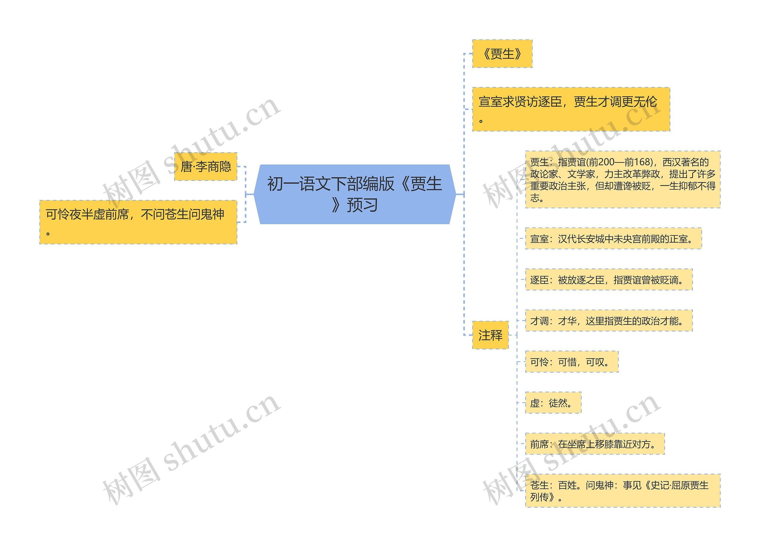 初一语文下部编版《贾生》预习思维导图