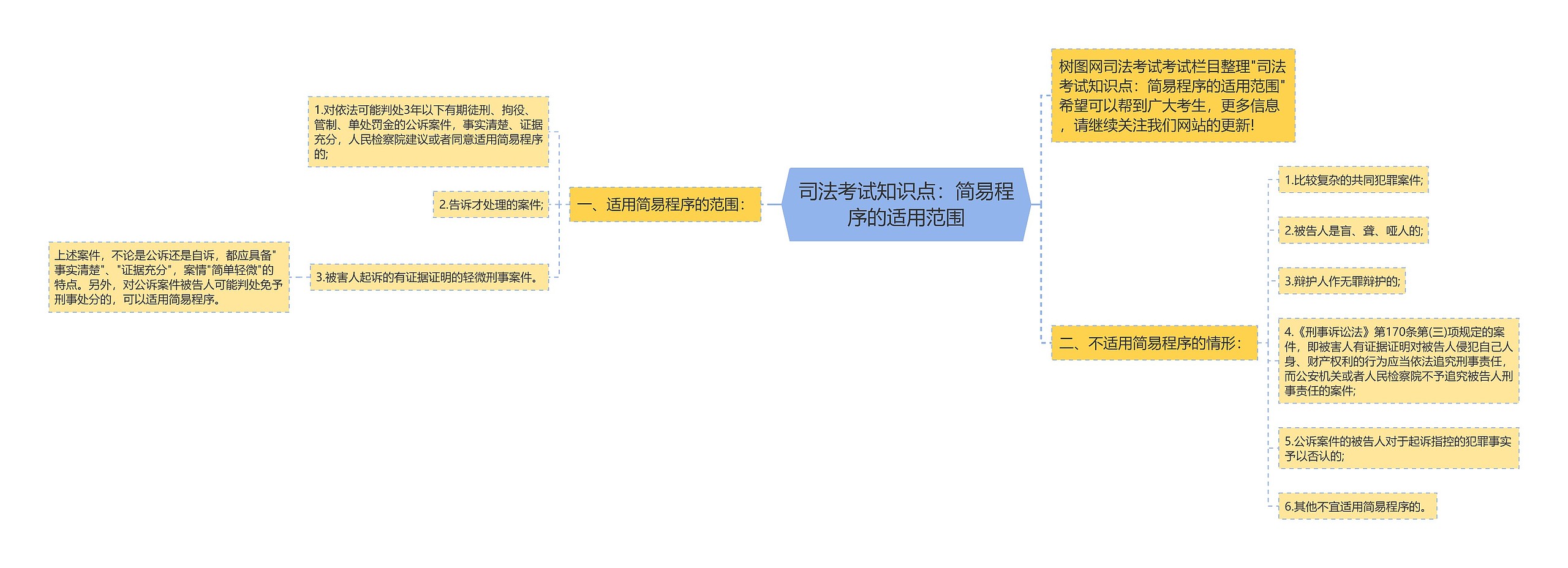 司法考试知识点：简易程序的适用范围