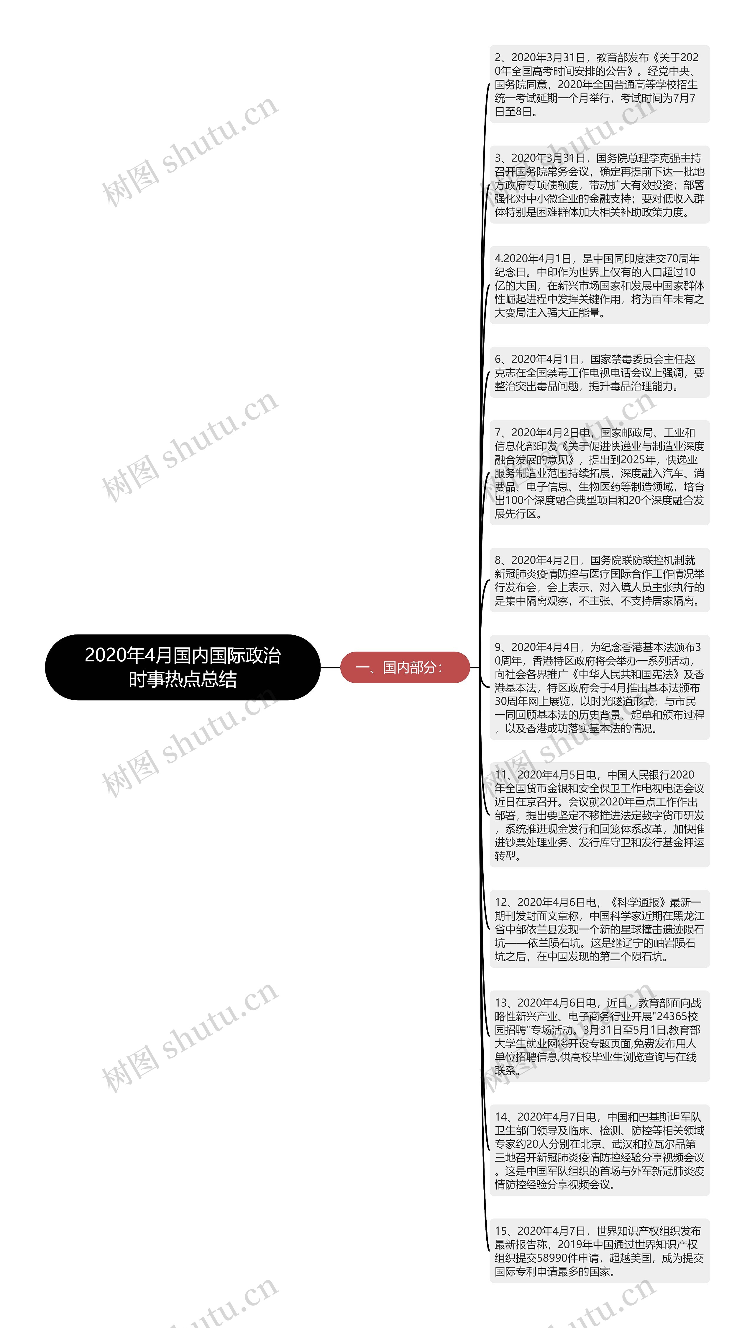 2020年4月国内国际政治时事热点总结思维导图