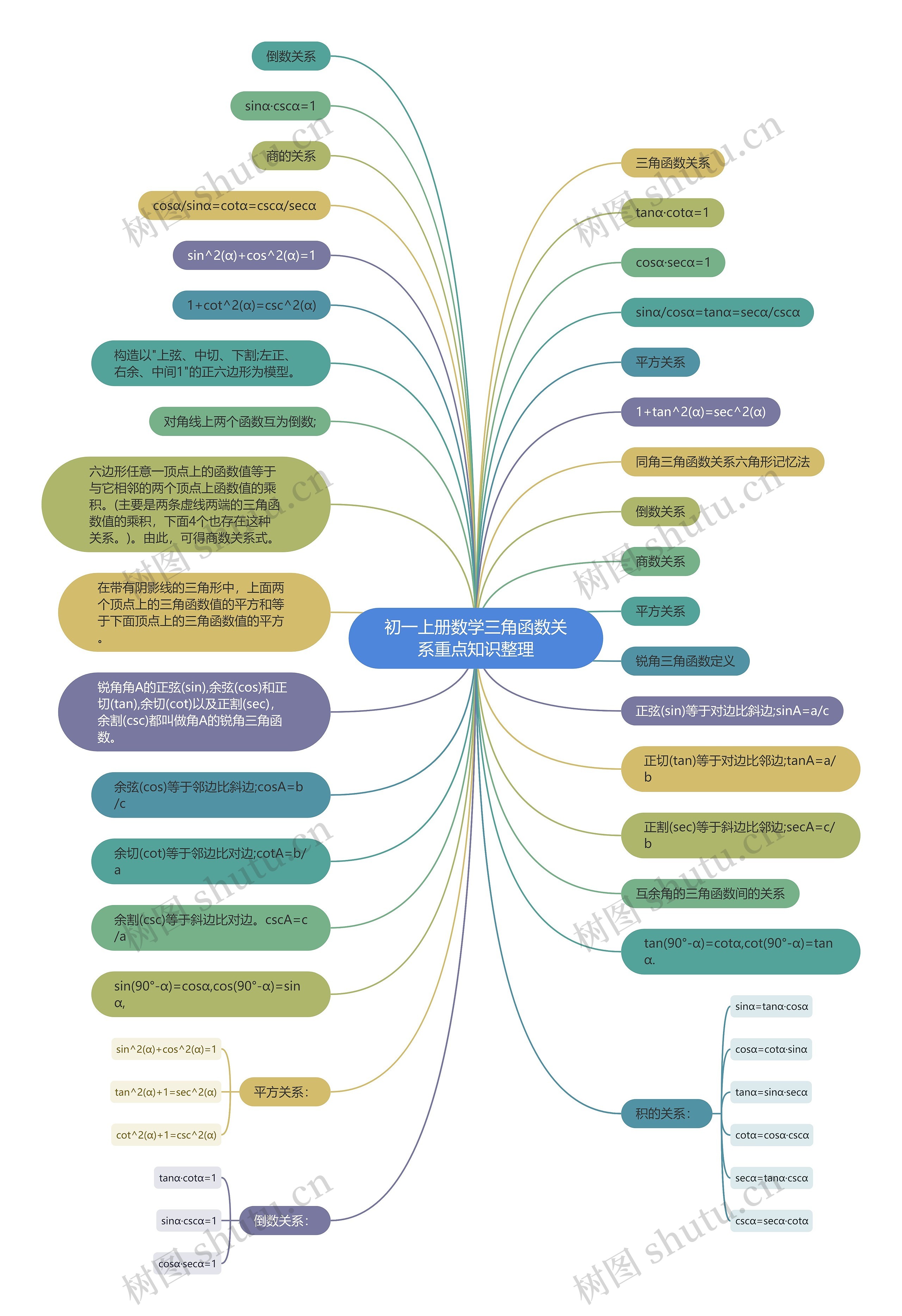 初一上册数学三角函数关系重点知识整理思维导图