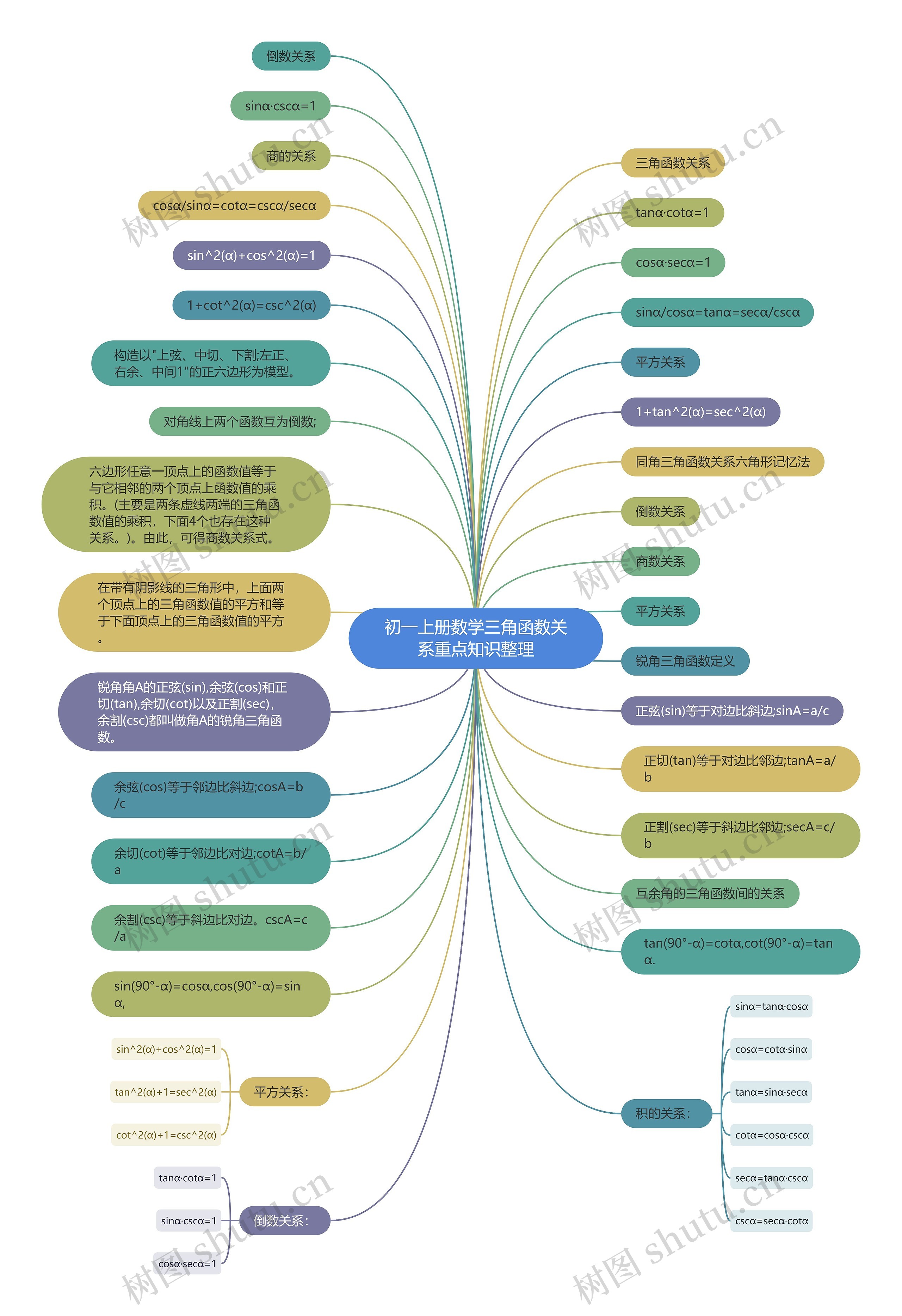 初一上册数学三角函数关系重点知识整理 初一上册数学三角函数关系重点知识整理