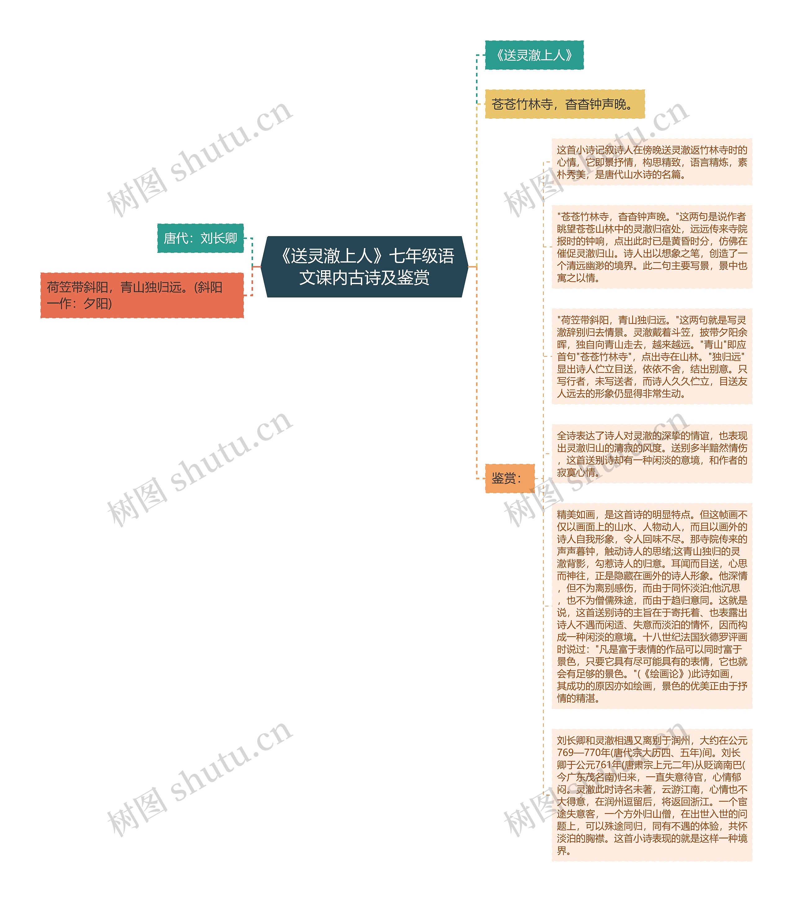 《送灵澈上人》七年级语文课内古诗及鉴赏思维导图