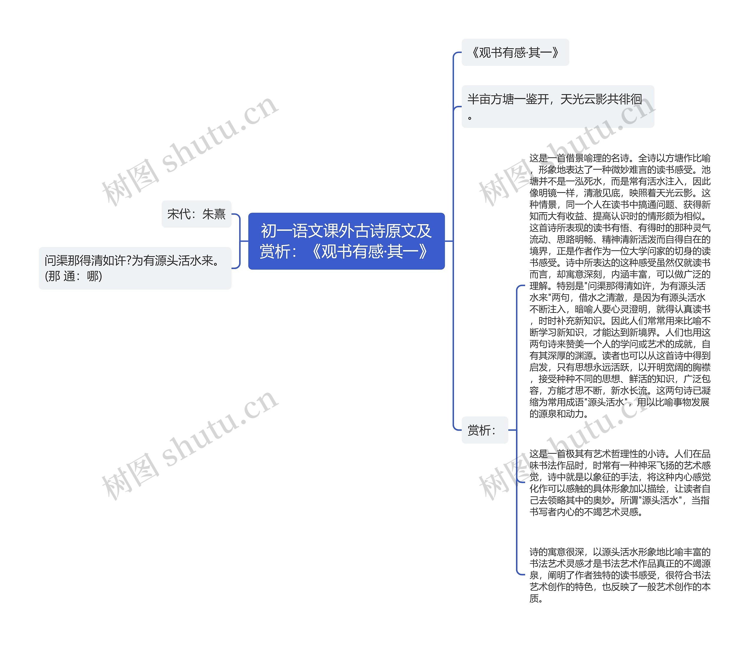 初一语文课外古诗原文及赏析：《观书有感·其一》思维导图