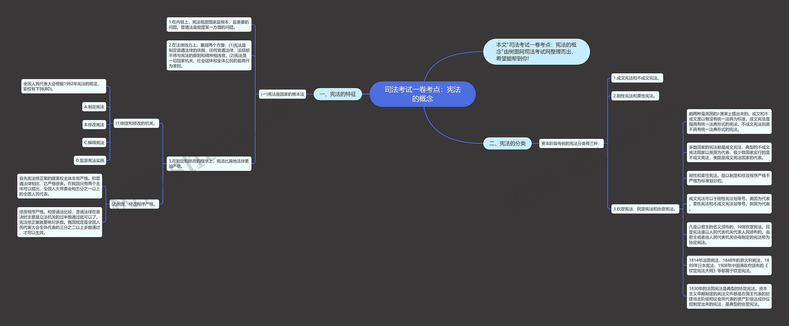 司法考试一卷考点：宪法的概念思维导图