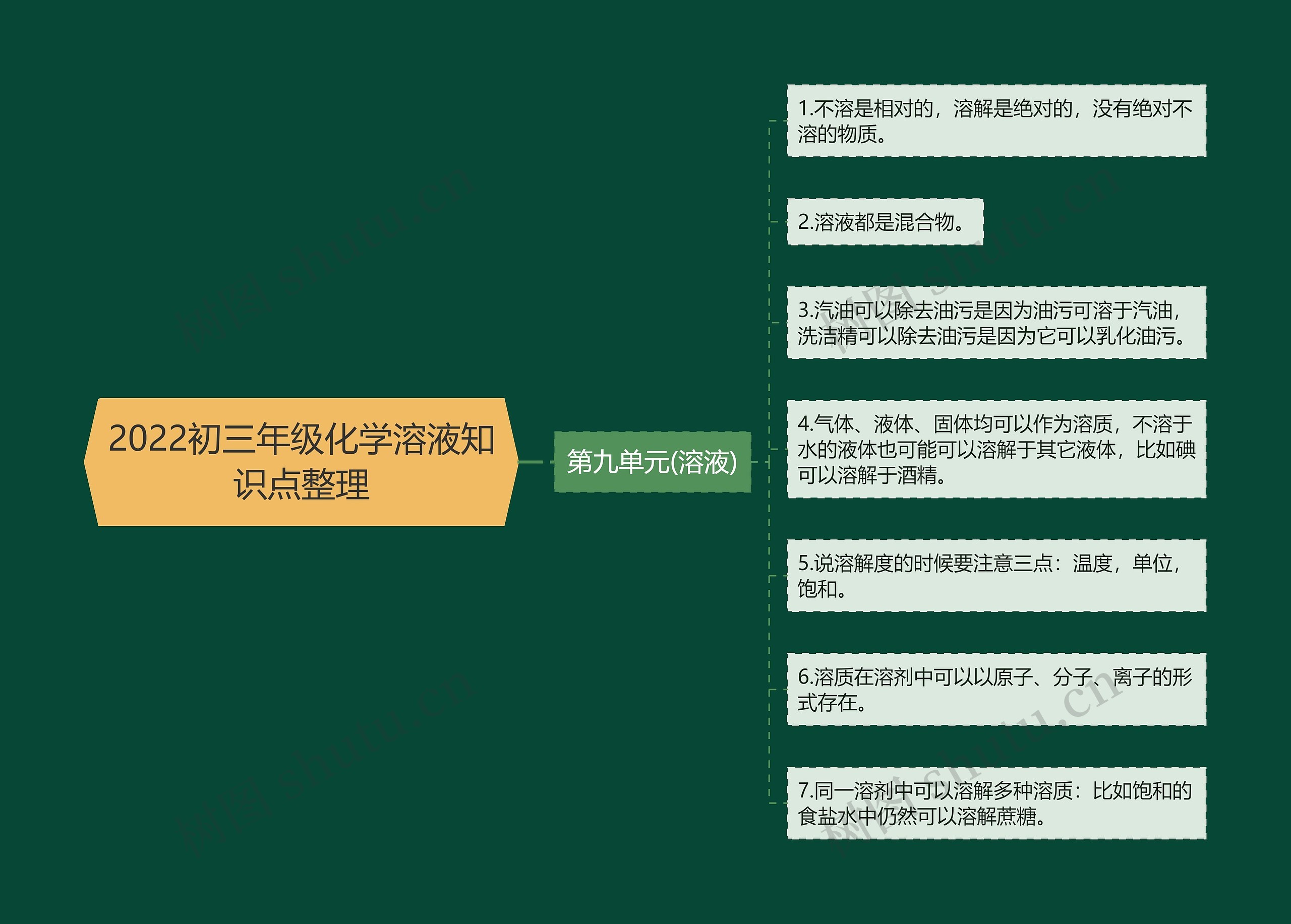 2022初三年级化学溶液知识点整理