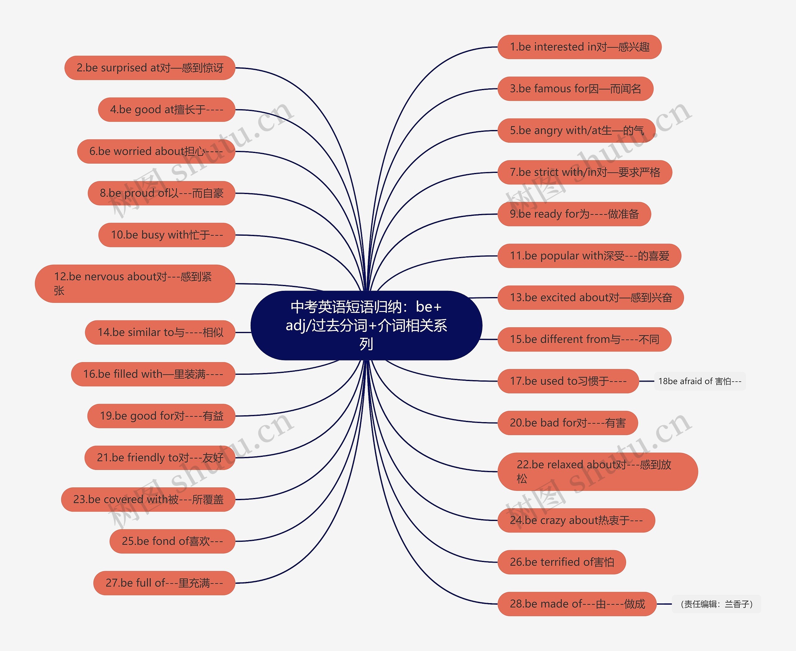 中考英语短语归纳：be+adj/过去分词+介词相关系列