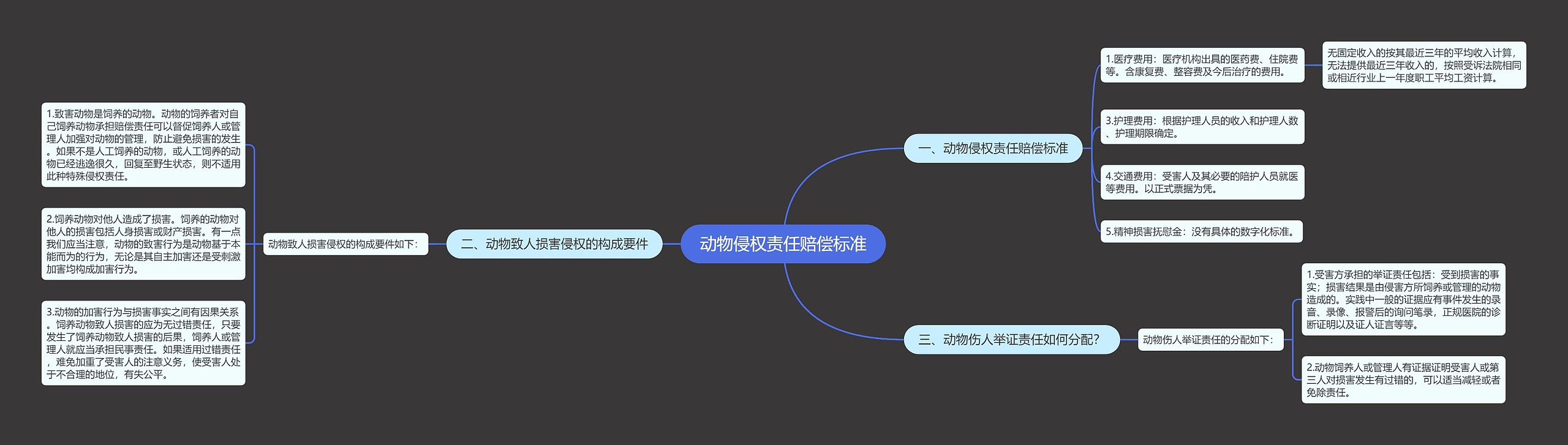 动物侵权责任赔偿标准思维导图