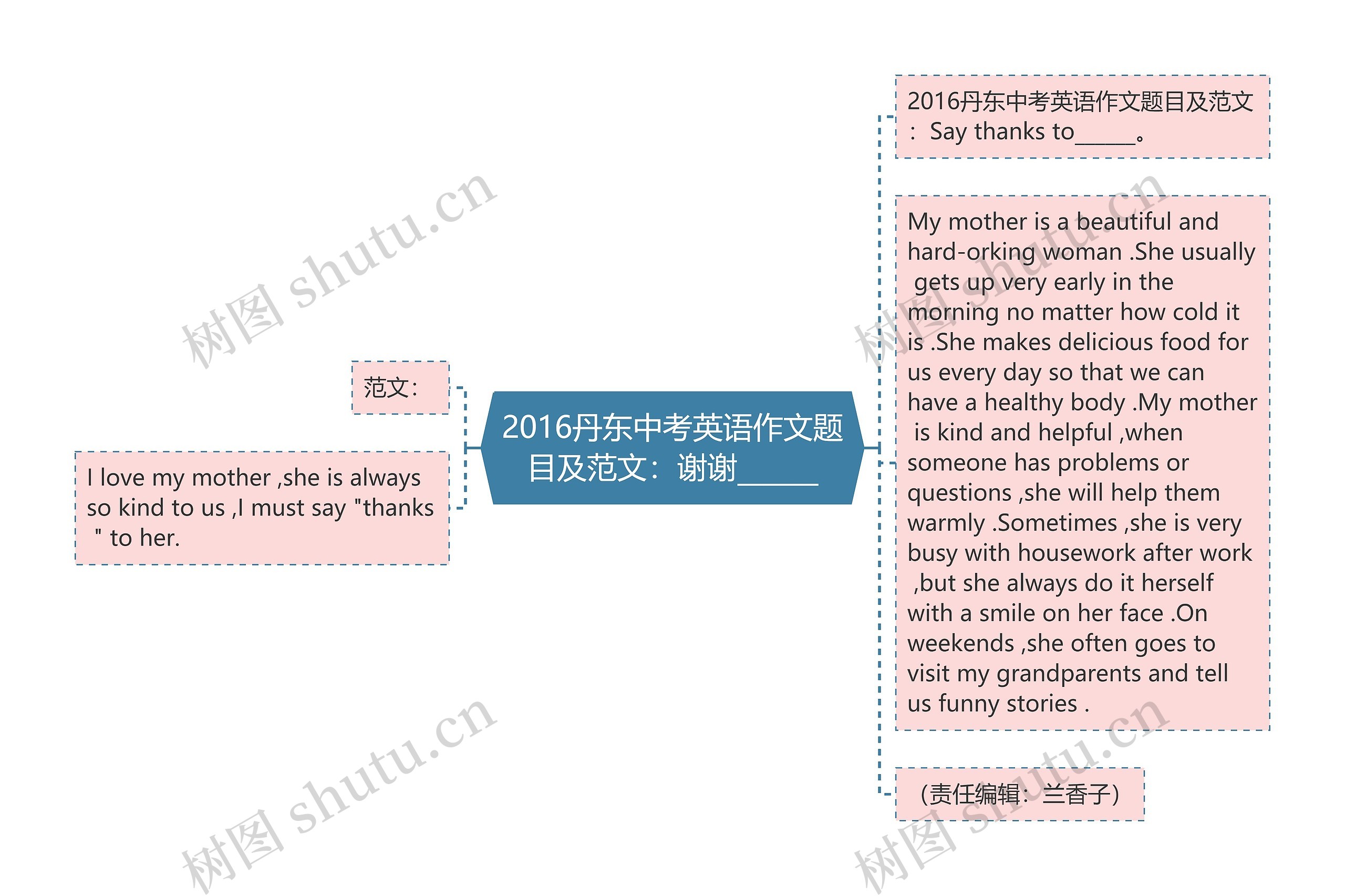 2016丹东中考英语作文题目及范文：谢谢______思维导图