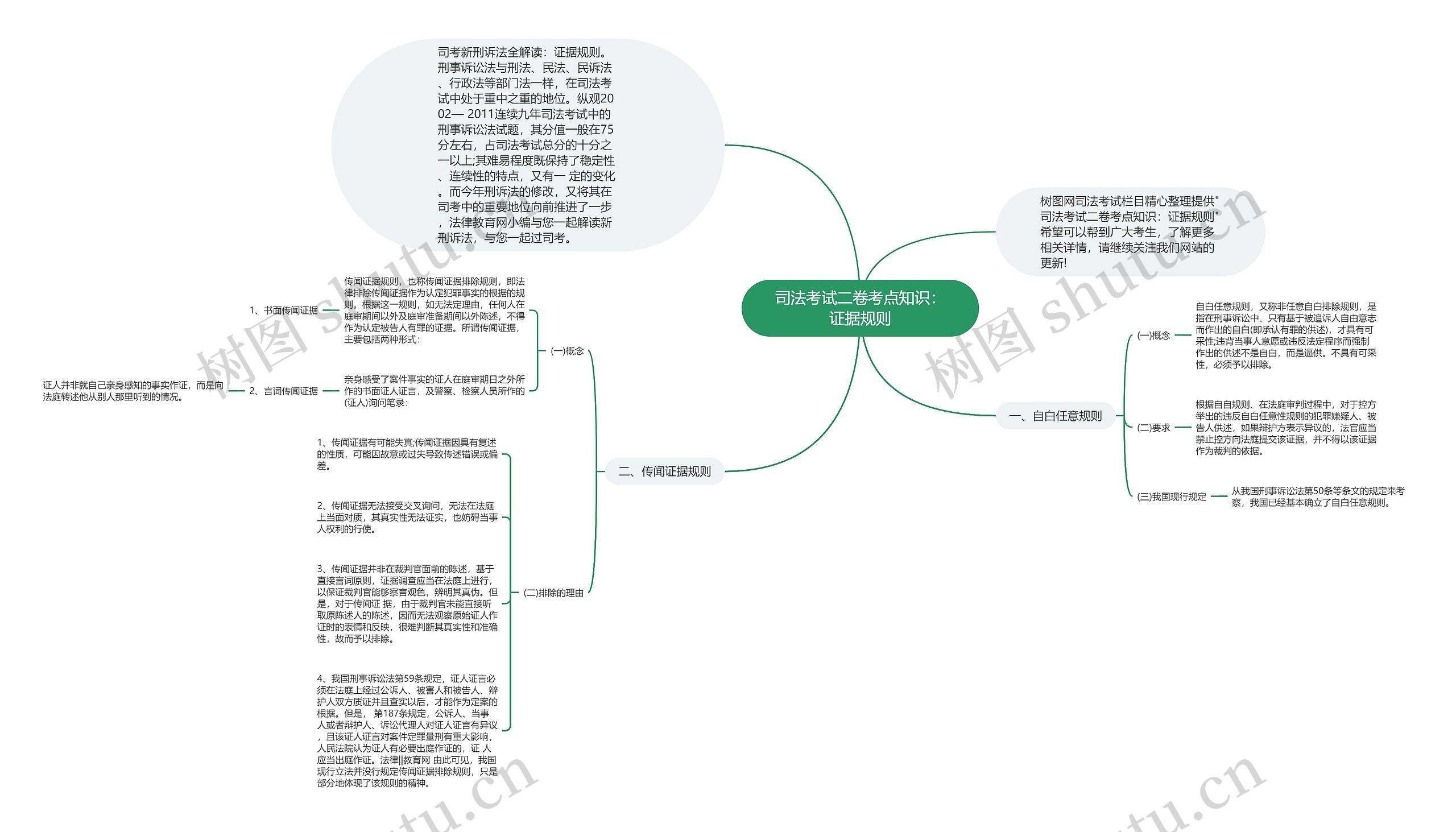 司法考试二卷考点知识：证据规则思维导图