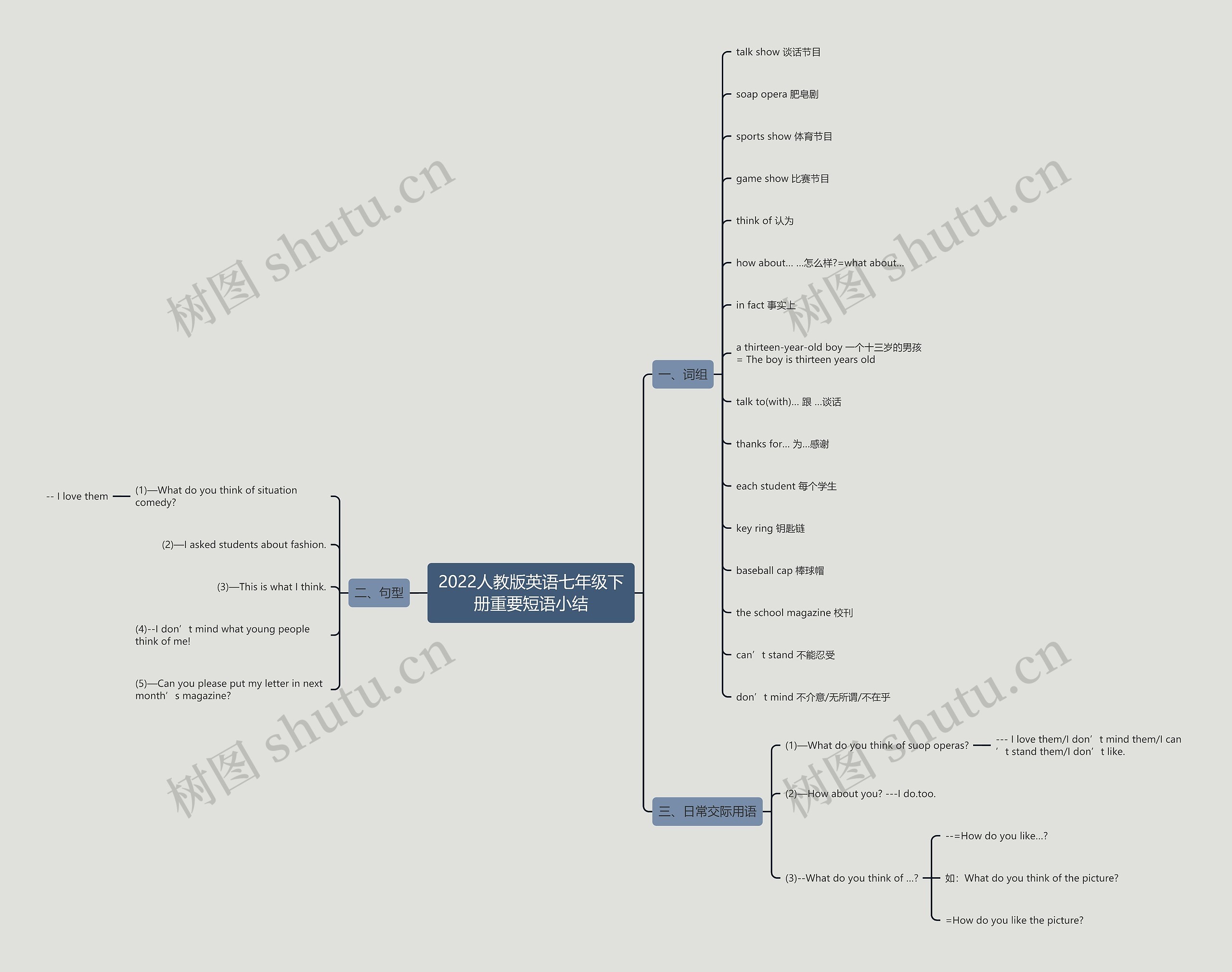 2022人教版英语七年级下册重要短语小结思维导图