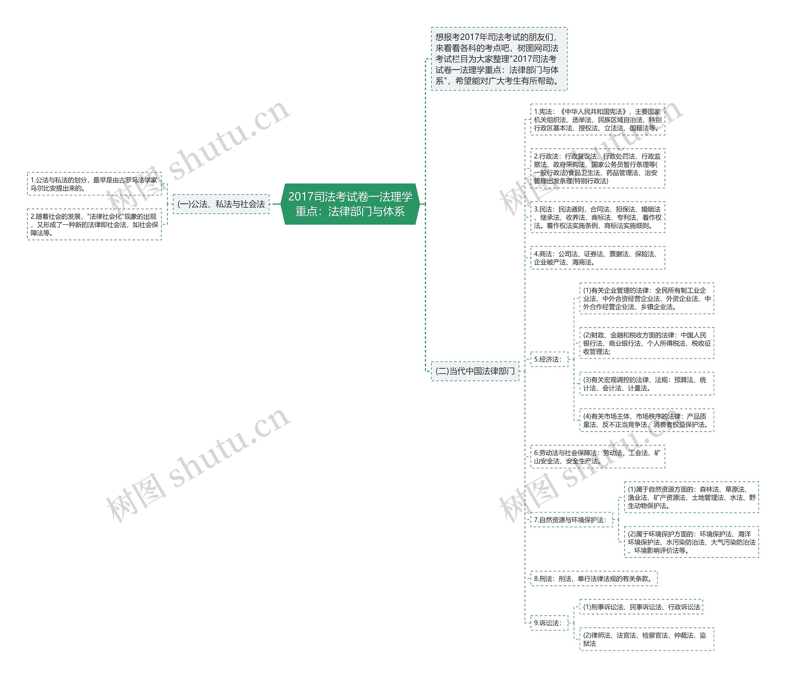 2017司法考试卷一法理学重点：法律部门与体系思维导图