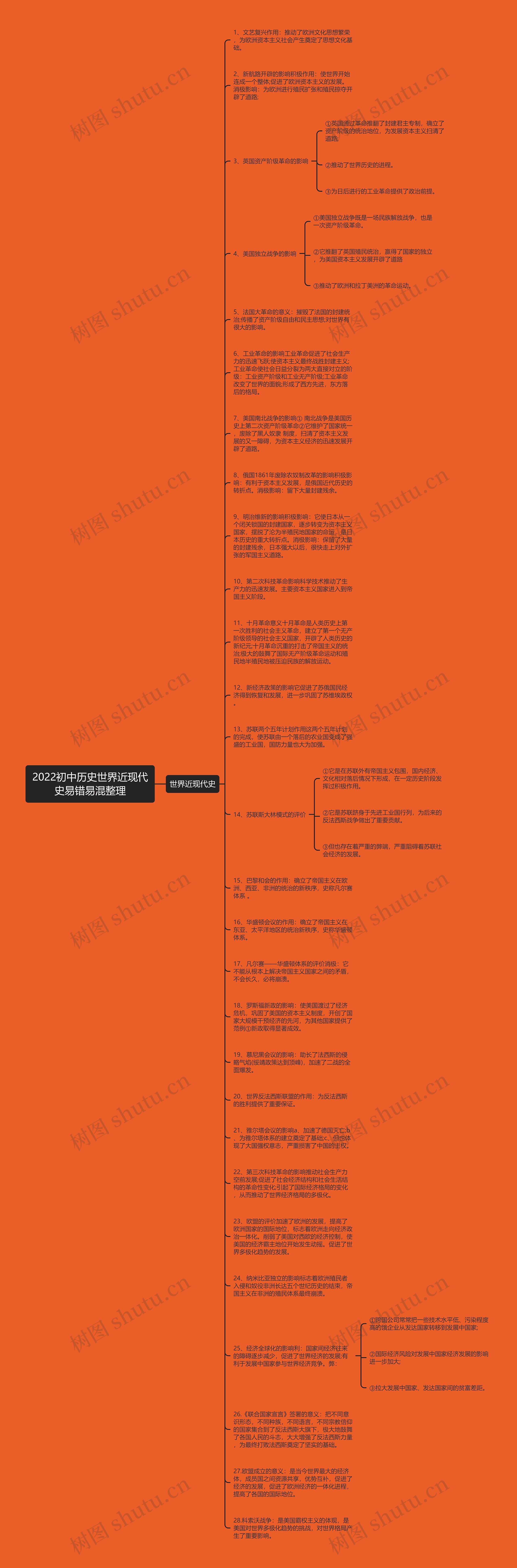 2022初中历史世界近现代史易错易混整理