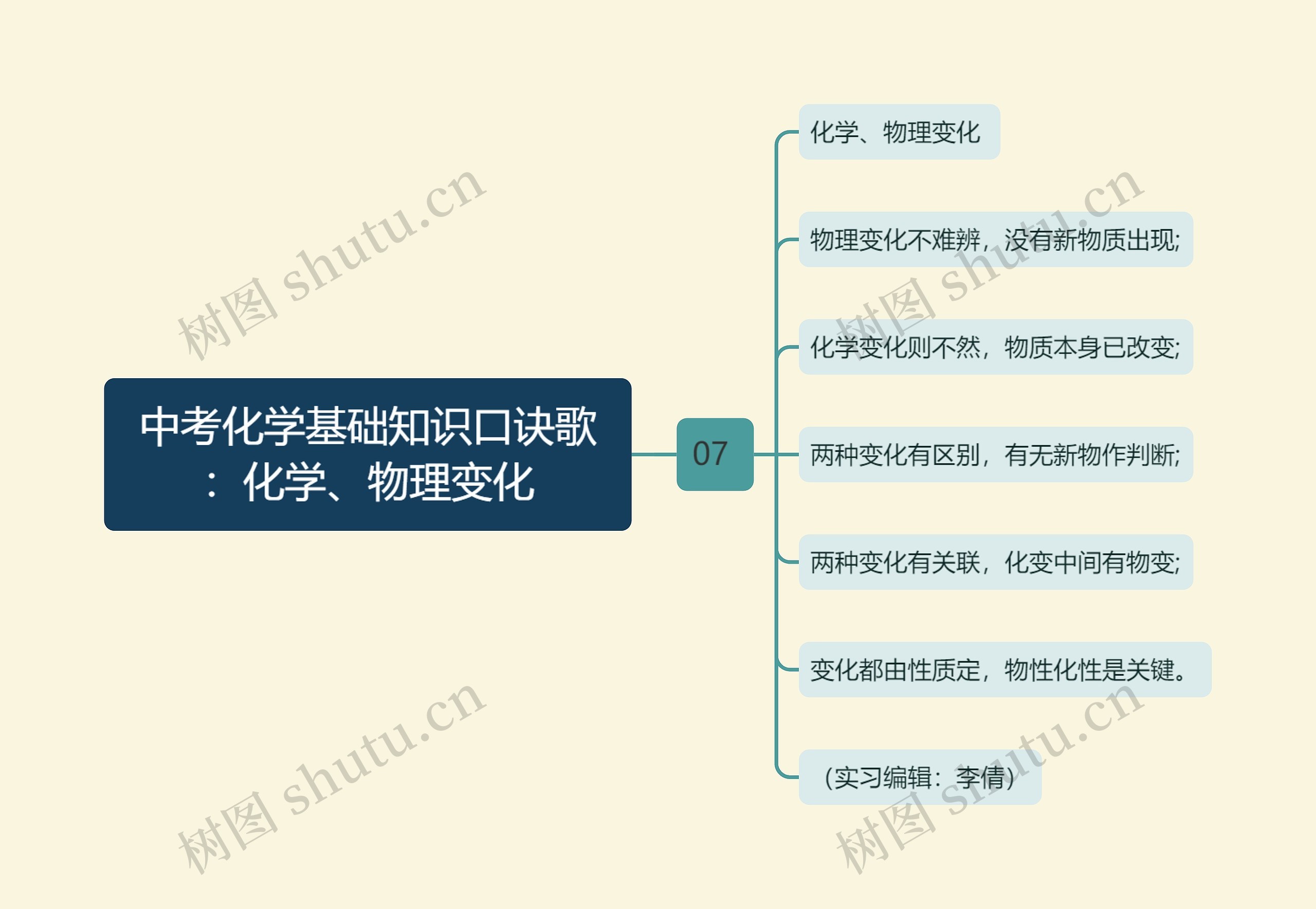 中考化学基础知识口诀歌：化学、物理变化