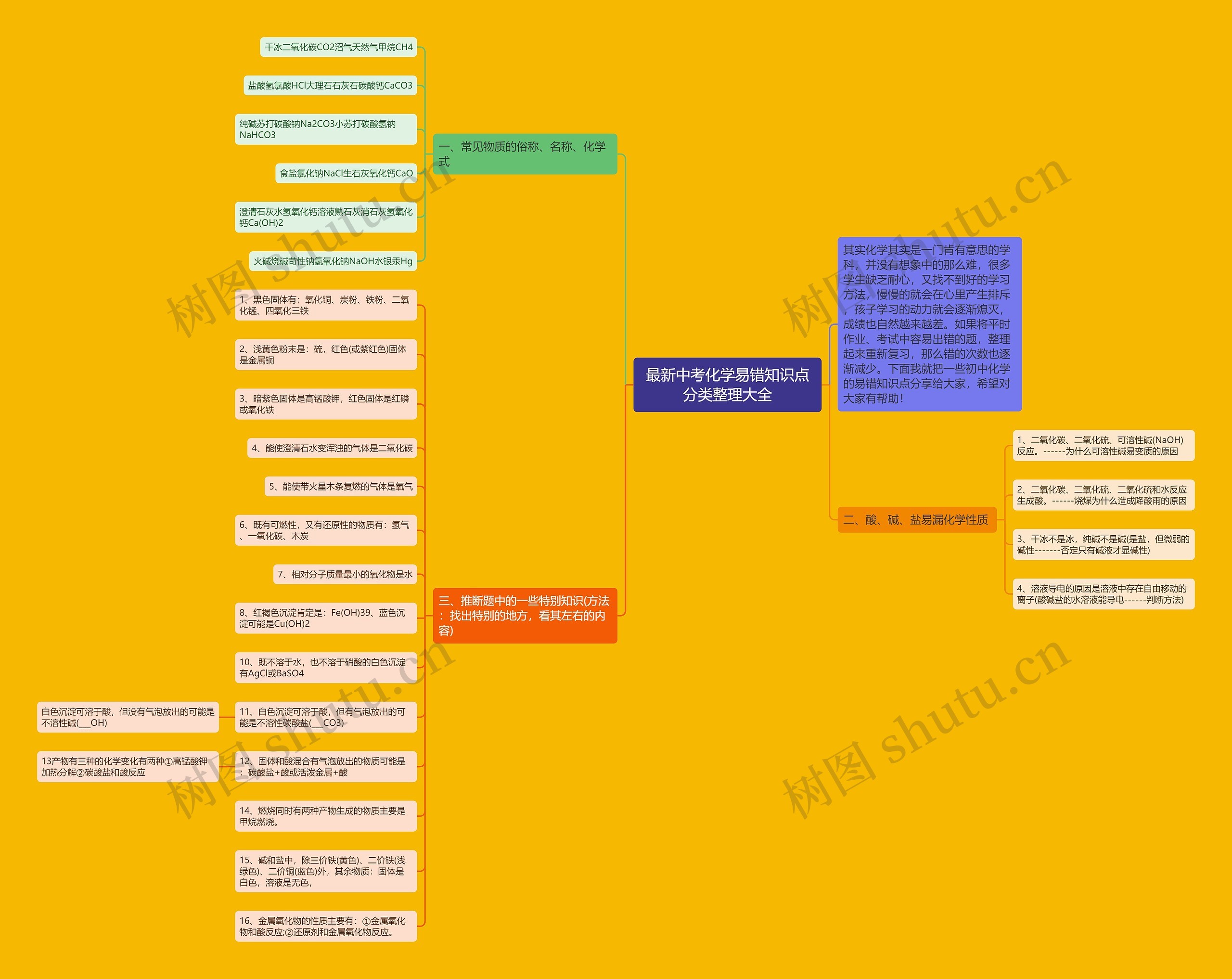最新中考化学易错知识点分类整理大全思维导图