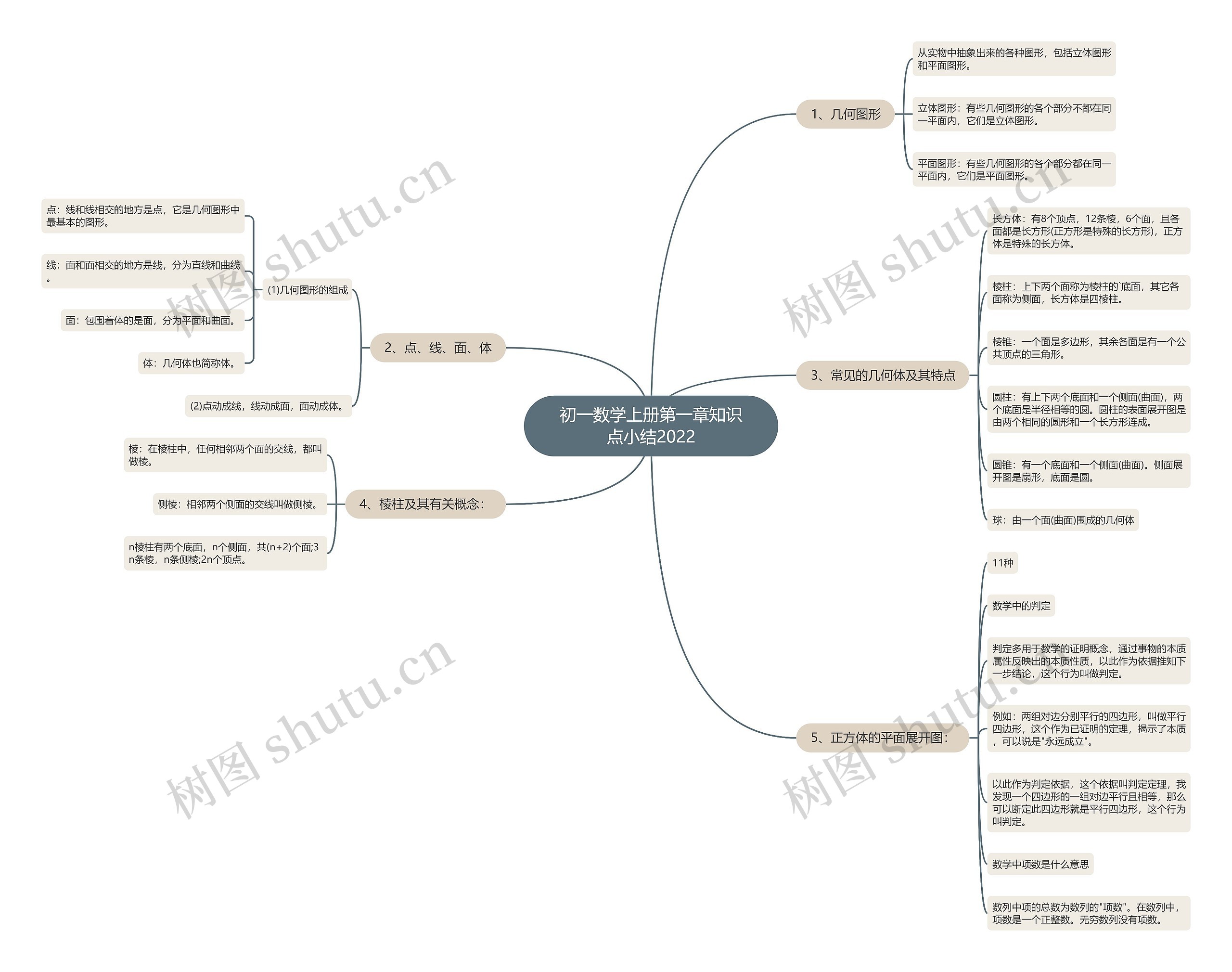 初一数学上册第一章知识点小结2022思维导图