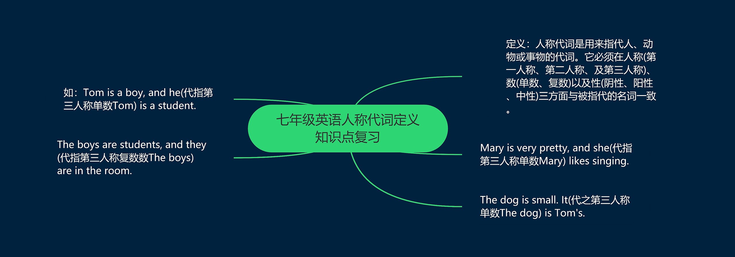 七年级英语人称代词定义知识点复习