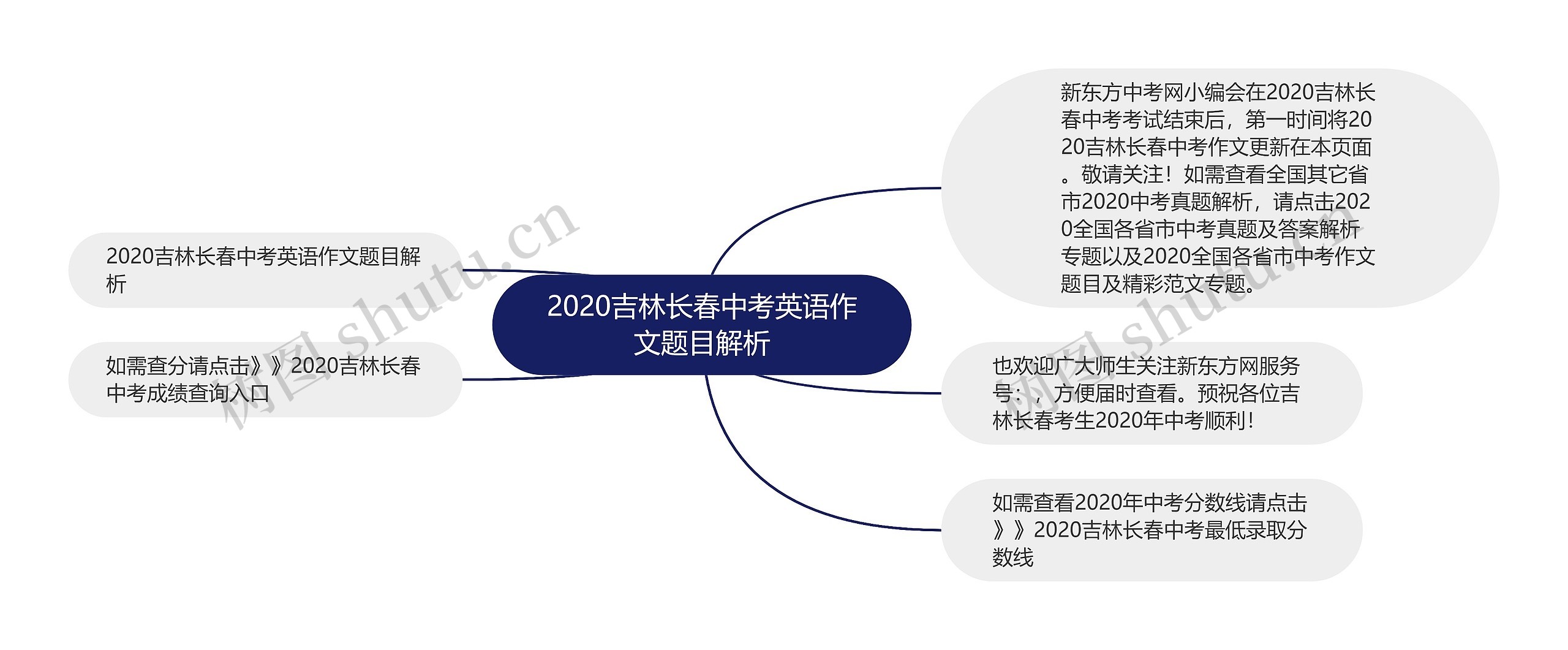 2020吉林长春中考英语作文题目解析思维导图