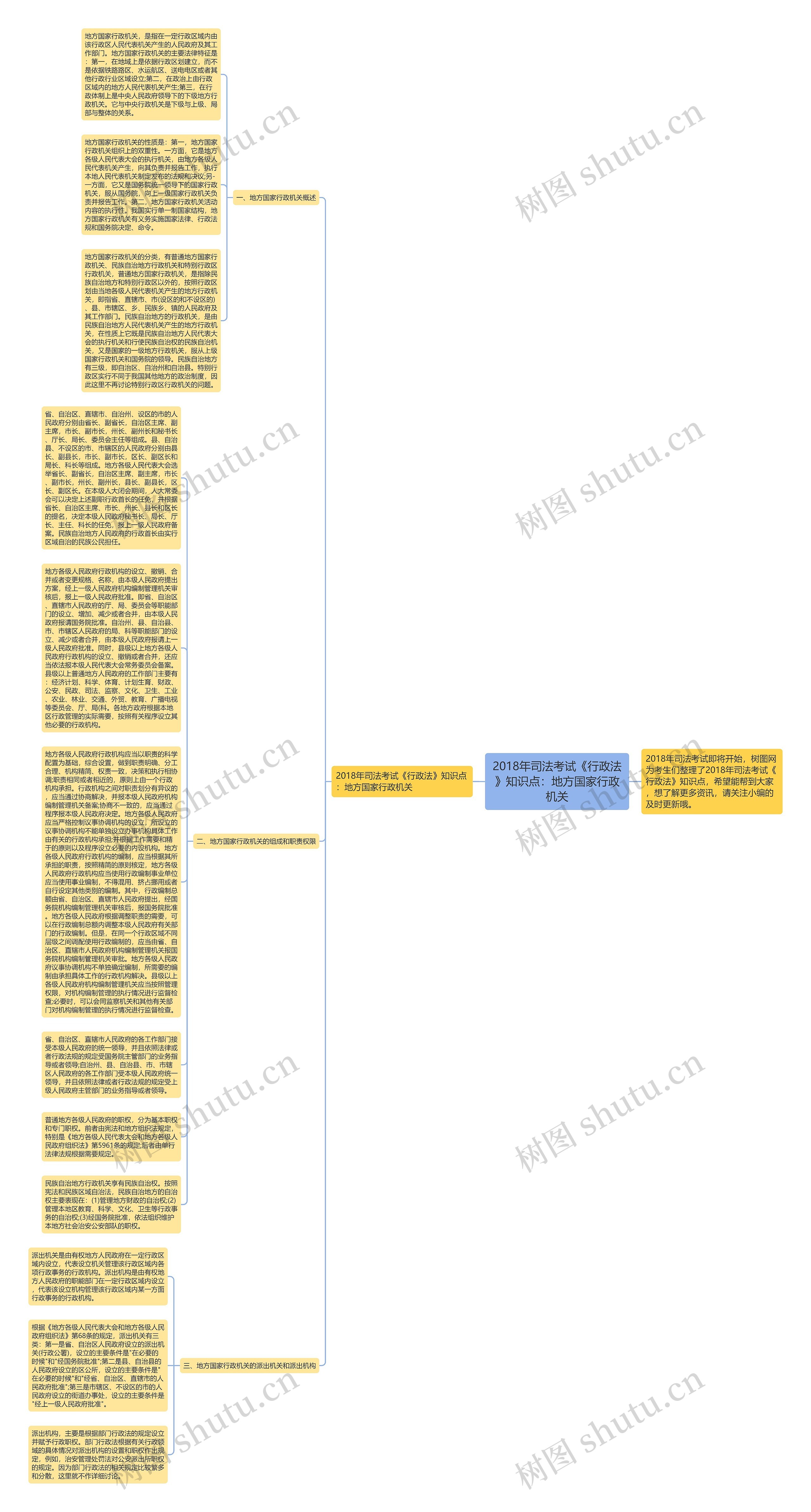 2018年司法考试《行政法》知识点：地方国家行政机关思维导图