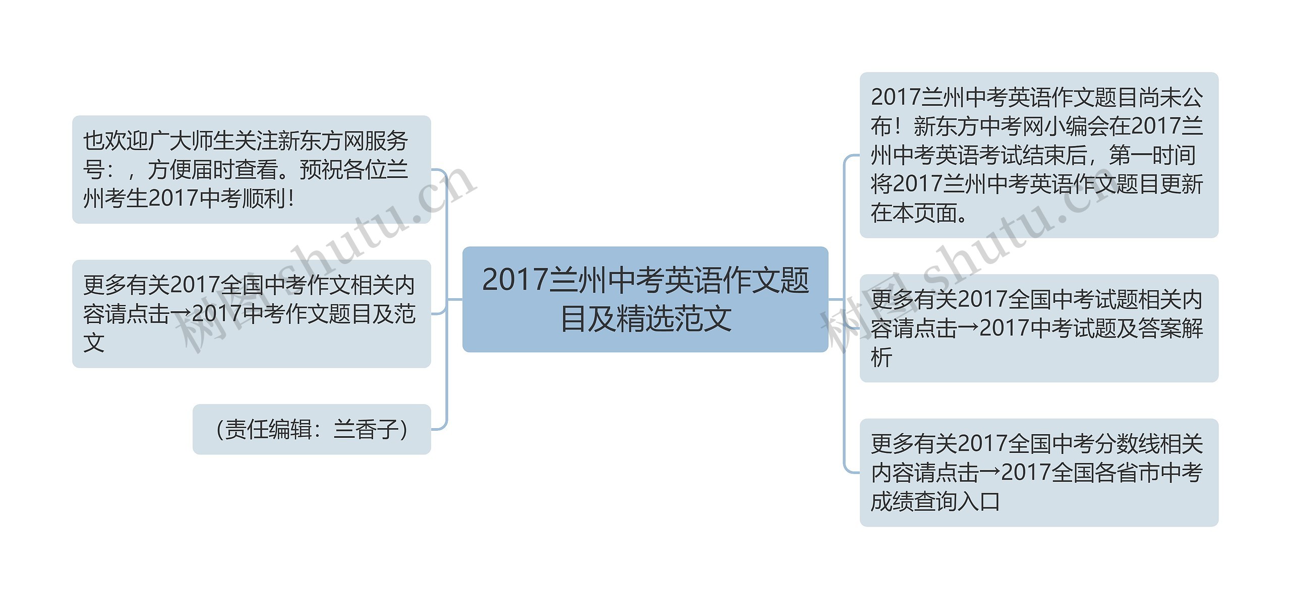 2017兰州中考英语作文题目及精选范文思维导图