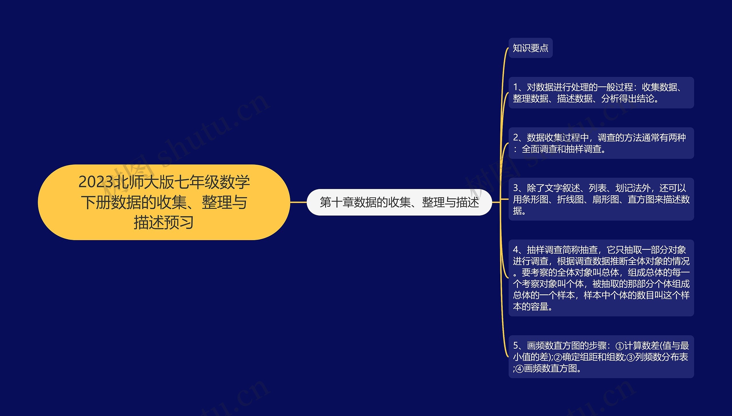 2023北师大版七年级数学下册数据的收集、整理与描述预习思维导图