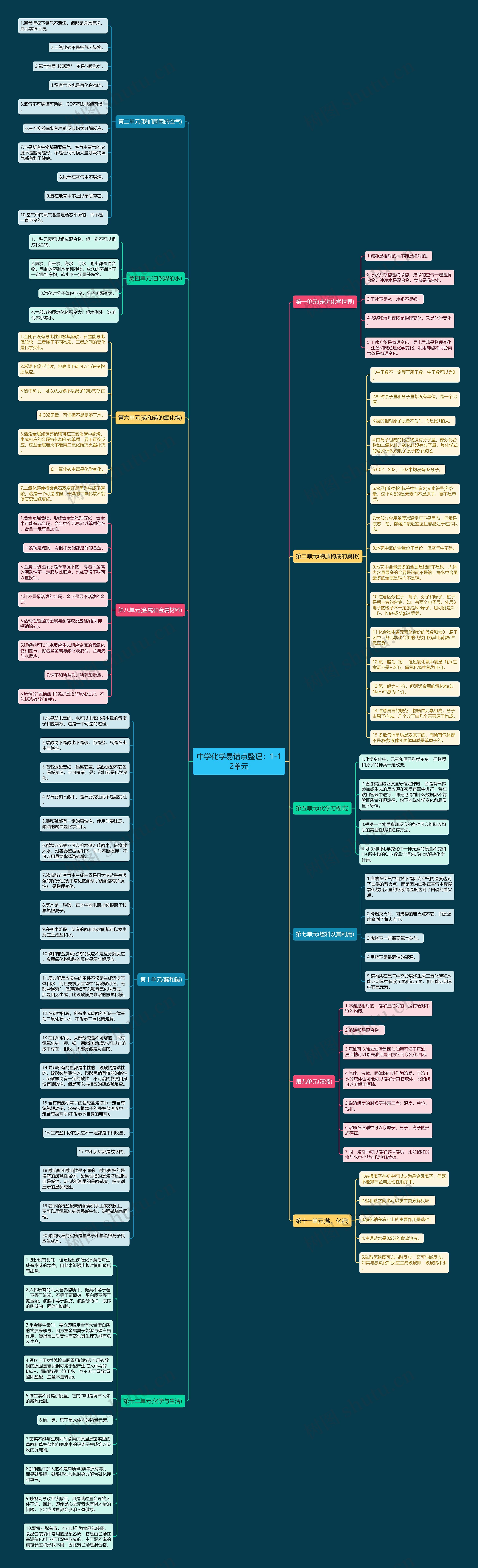 中学化学易错点整理：1-12单元思维导图