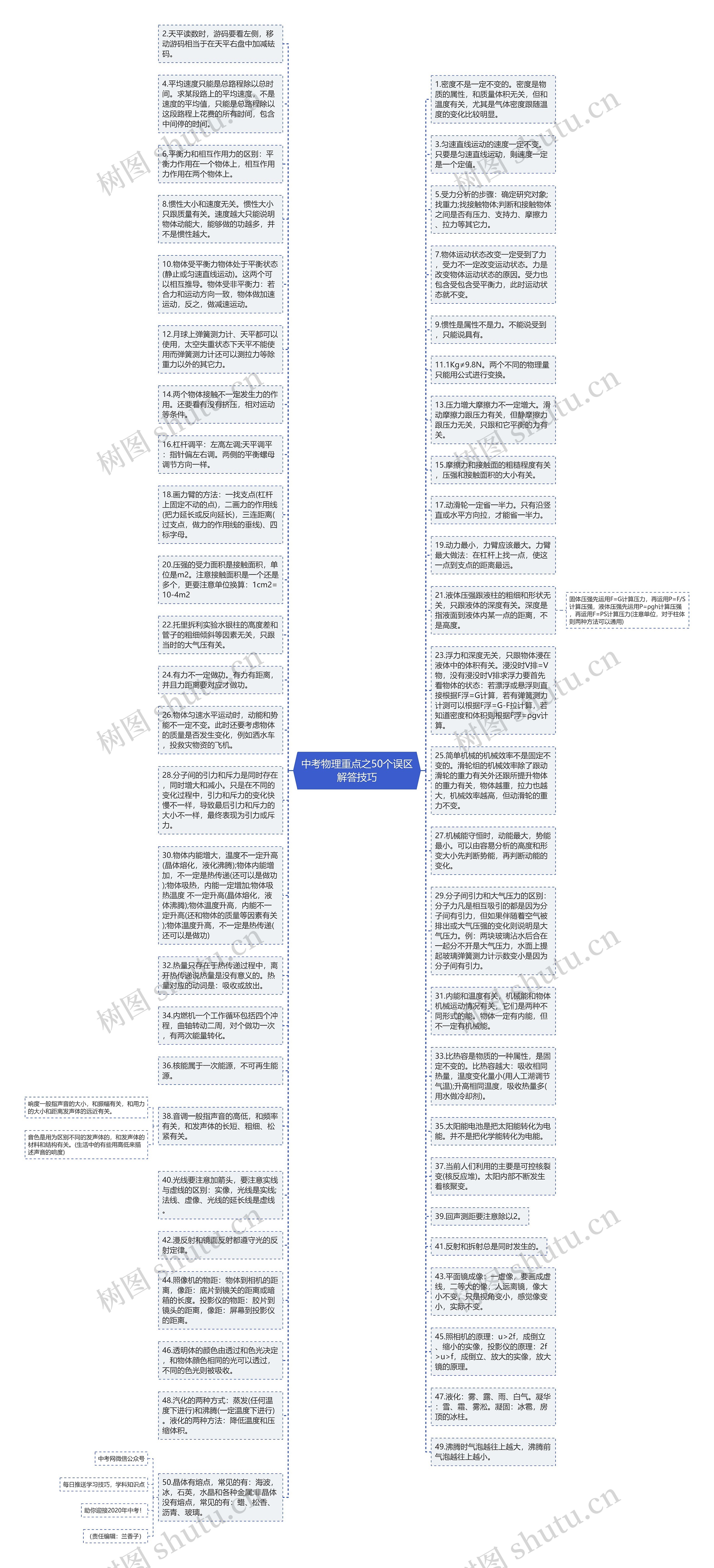 中考物理重点之50个误区解答技巧思维导图