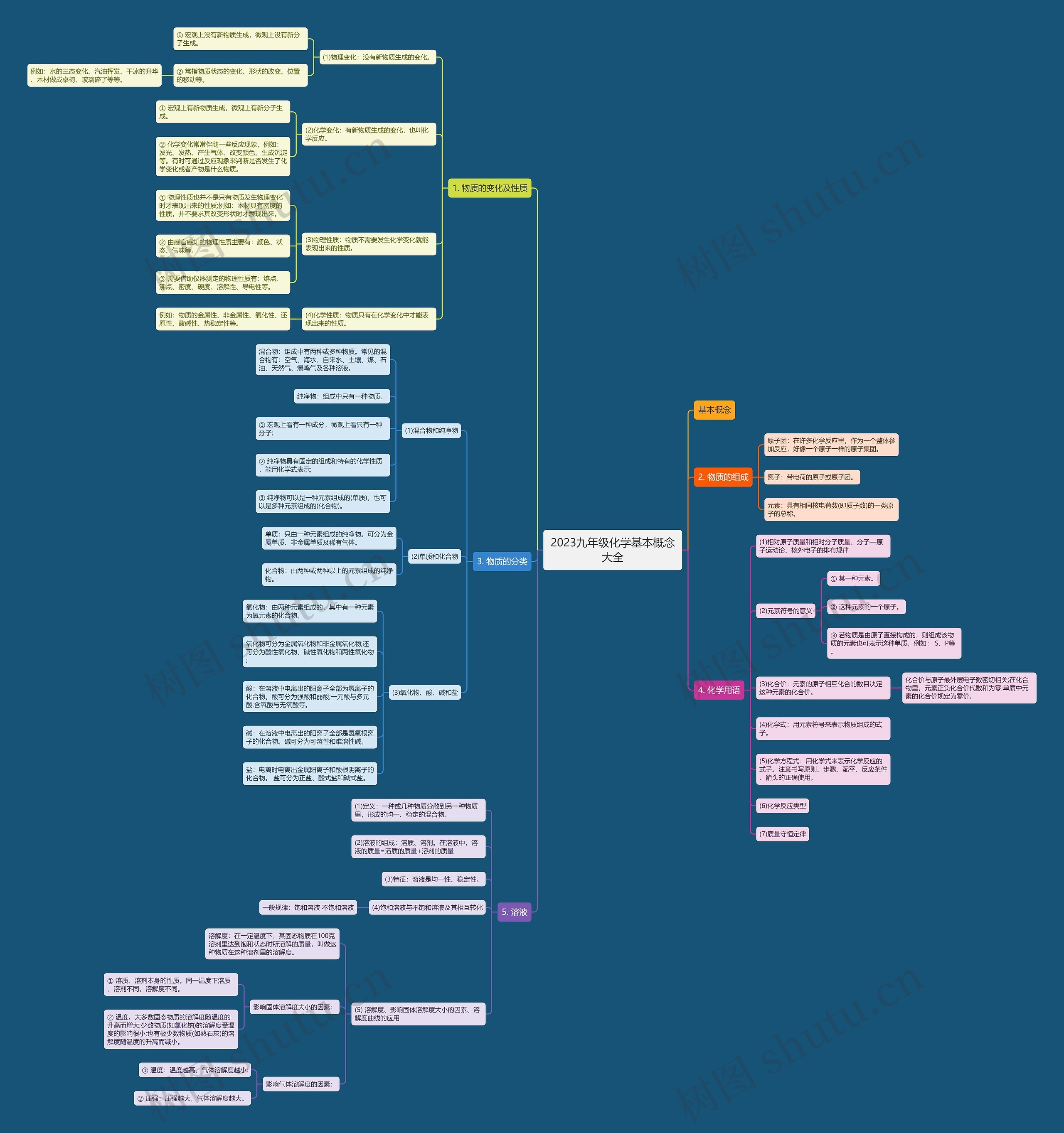 2023九年级化学基本概念大全思维导图