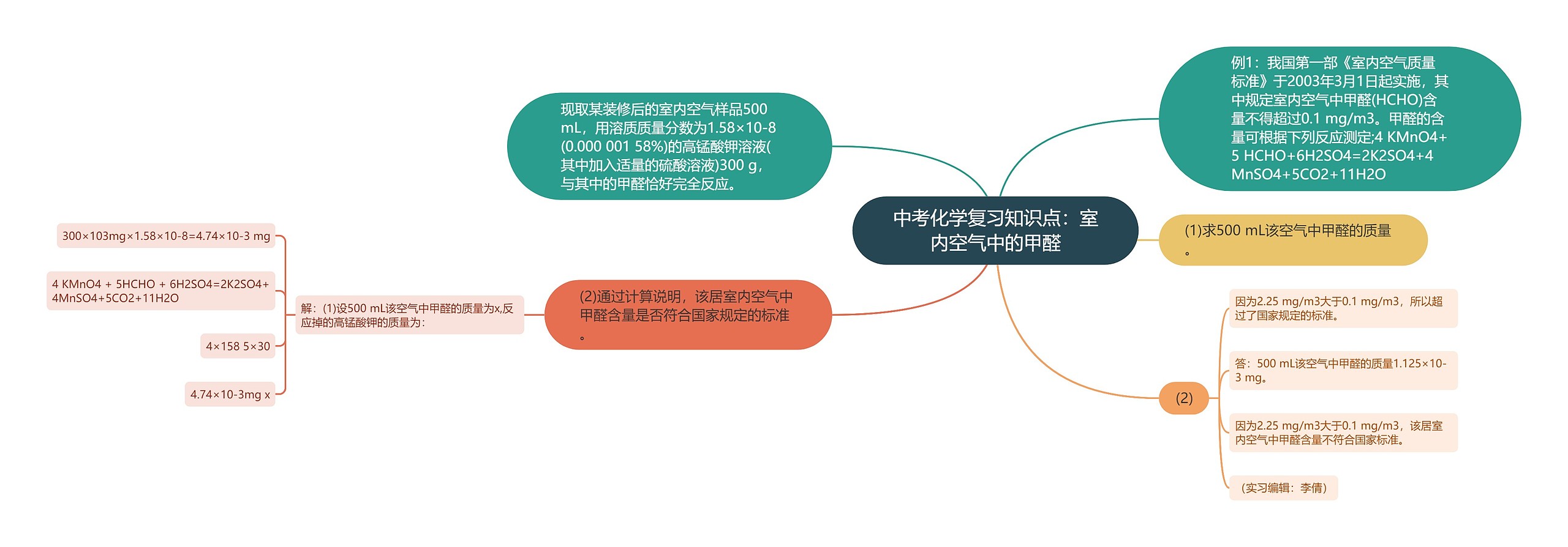 中考化学复习知识点：室内空气中的甲醛思维导图