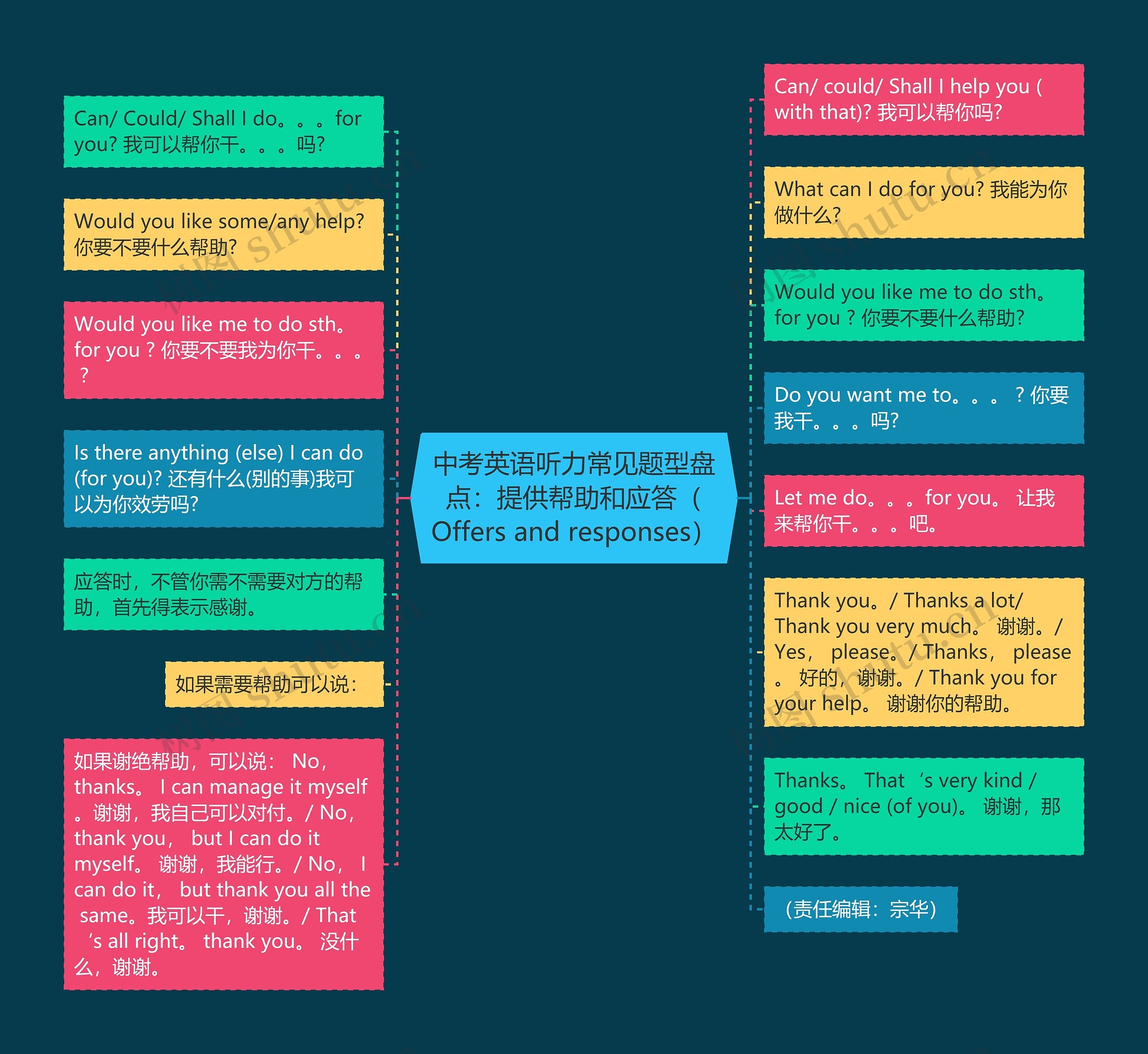 中考英语听力常见题型盘点：提供帮助和应答（Offers and responses）思维导图