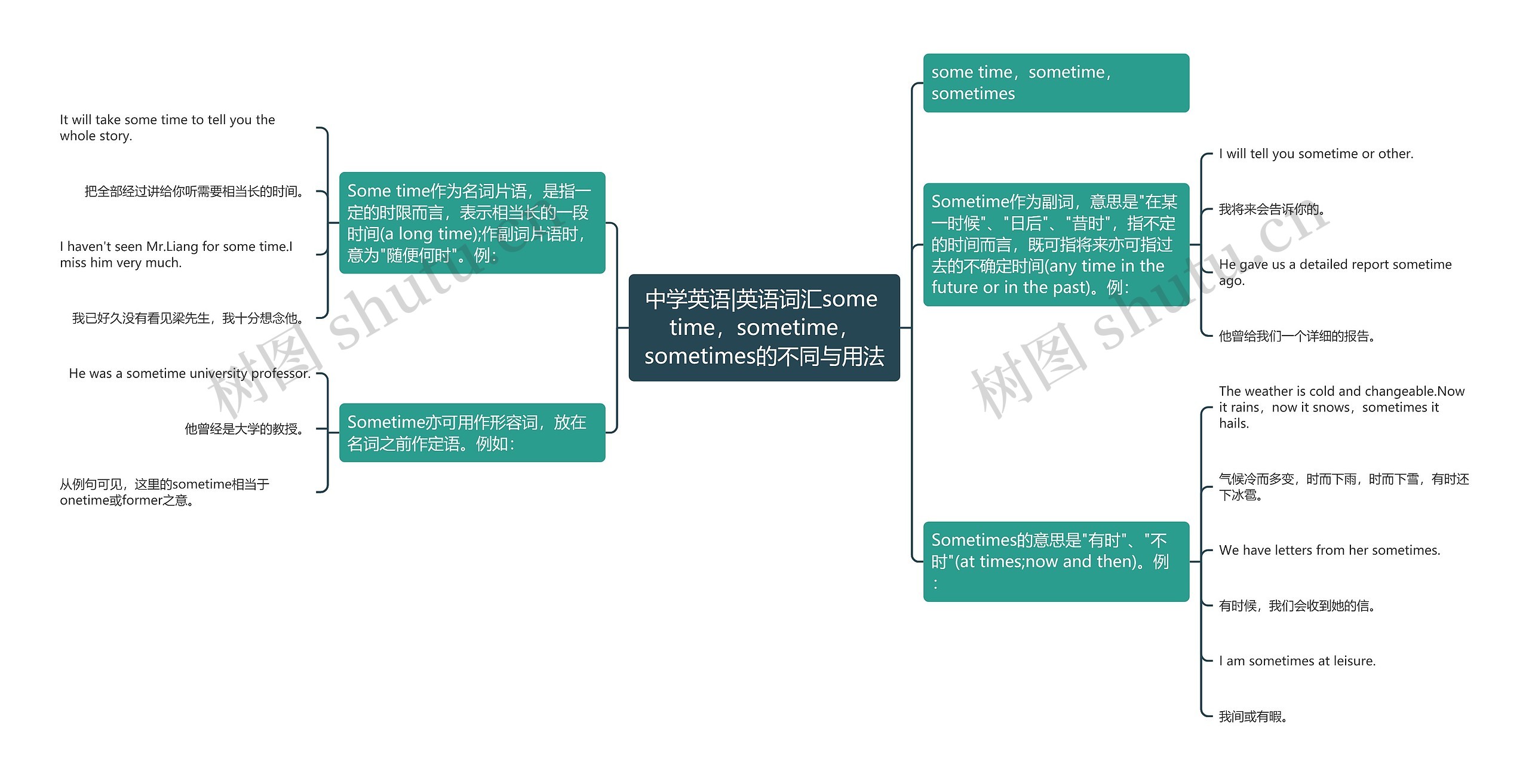 中学英语|英语词汇some time，sometime，sometimes的不同与用法思维导图