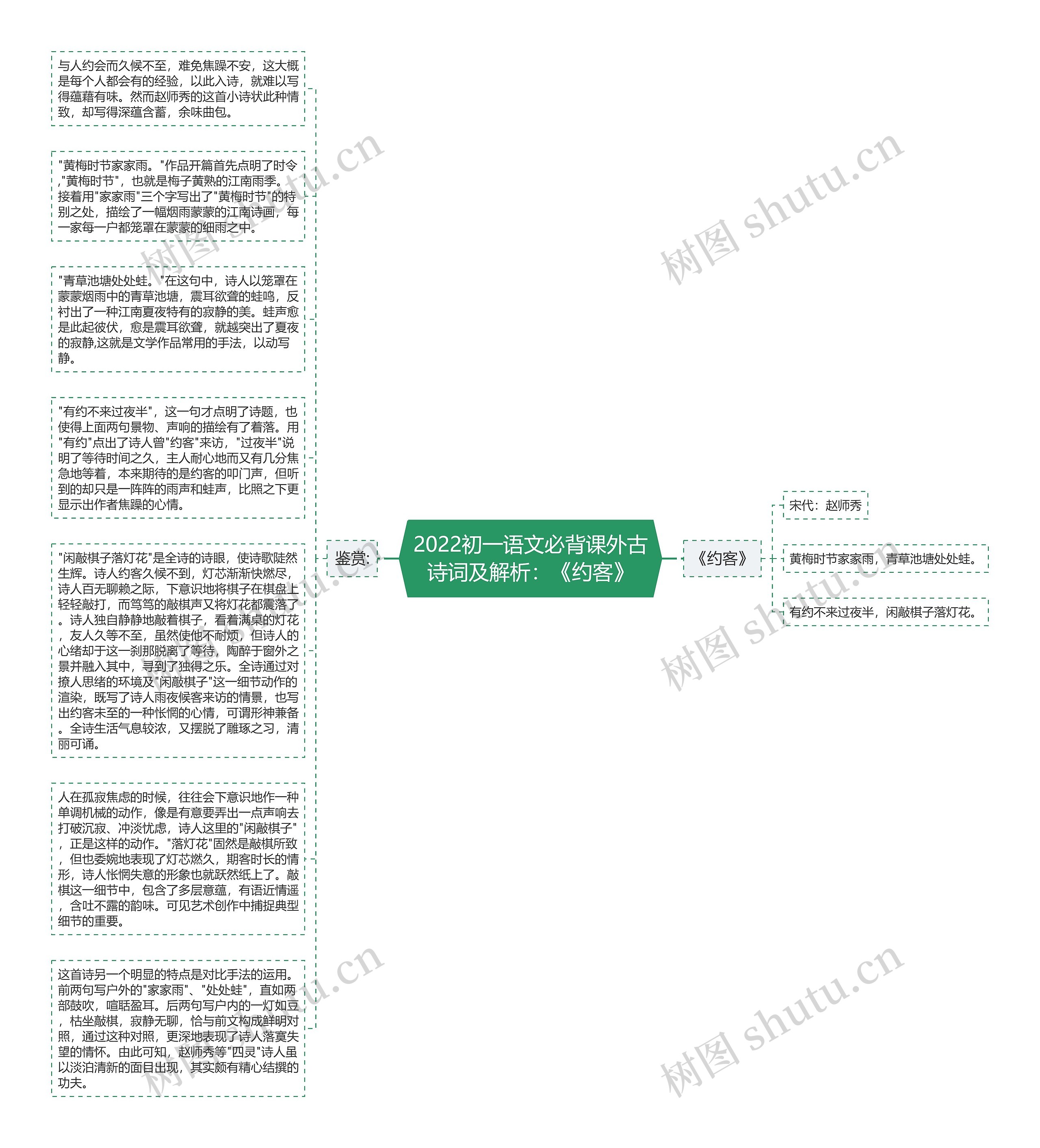 2022初一语文必背课外古诗词及解析：《约客》思维导图