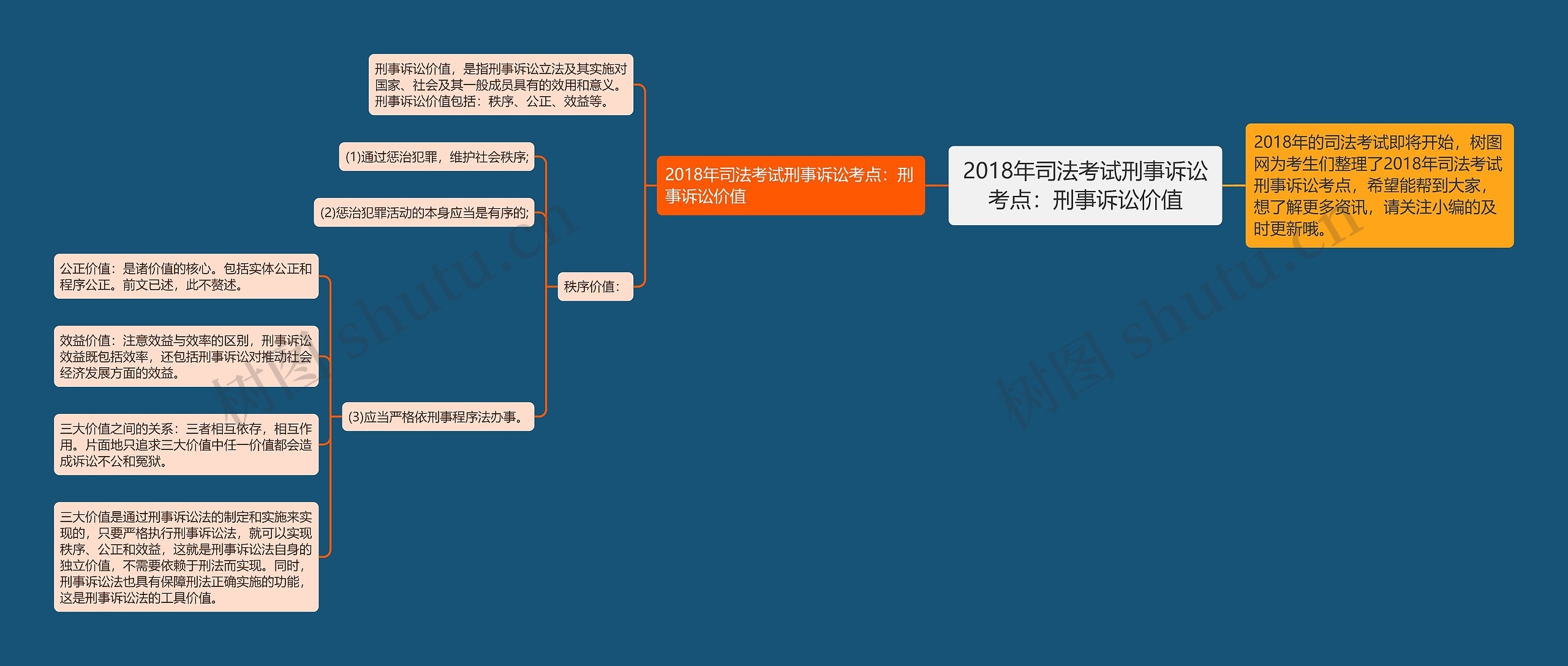 2018年司法考试刑事诉讼考点：刑事诉讼价值思维导图