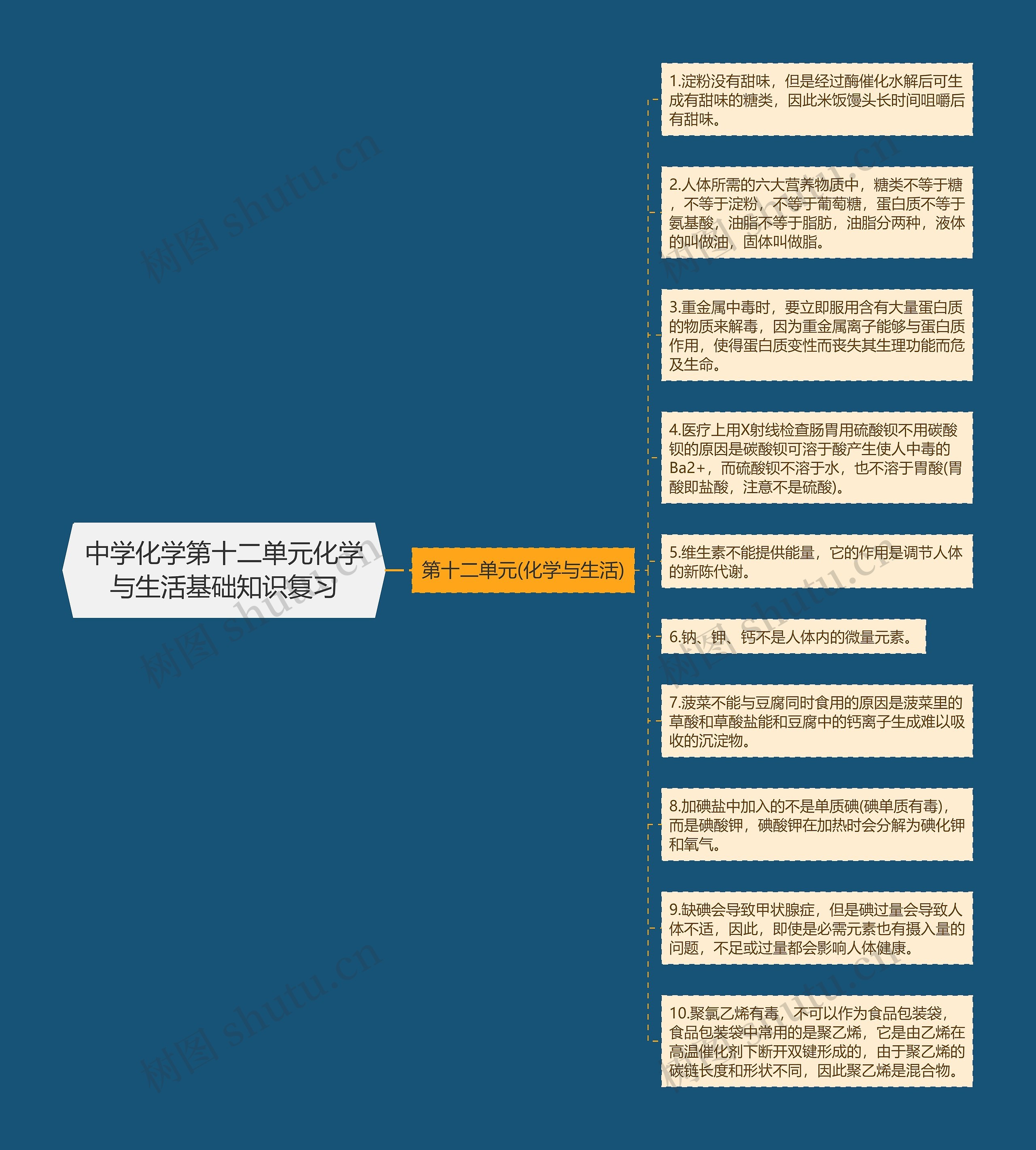 中学化学第十二单元化学与生活基础知识复习思维导图