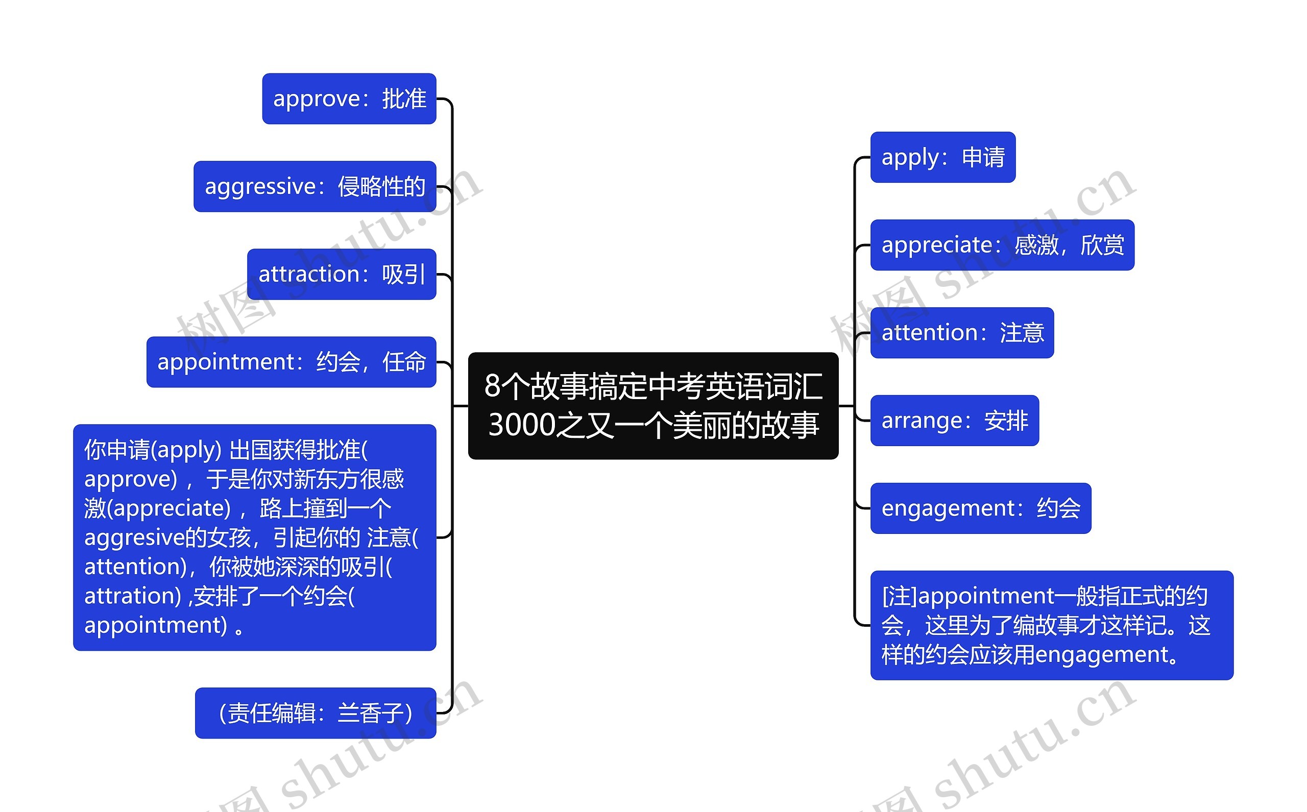 8个故事搞定中考英语词汇3000之又一个美丽的故事思维导图