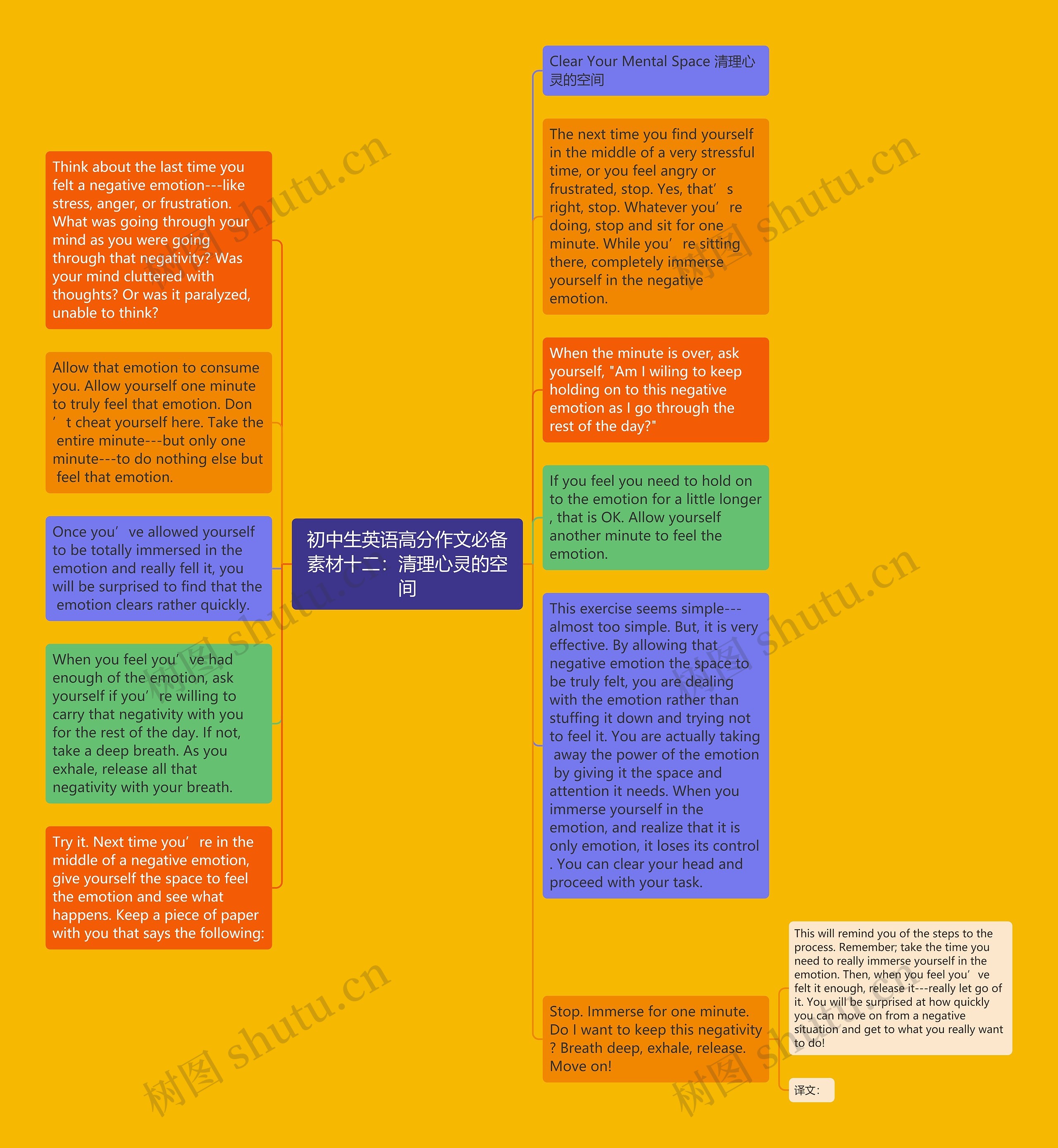 初中生英语高分作文必备素材十二：清理心灵的空间思维导图