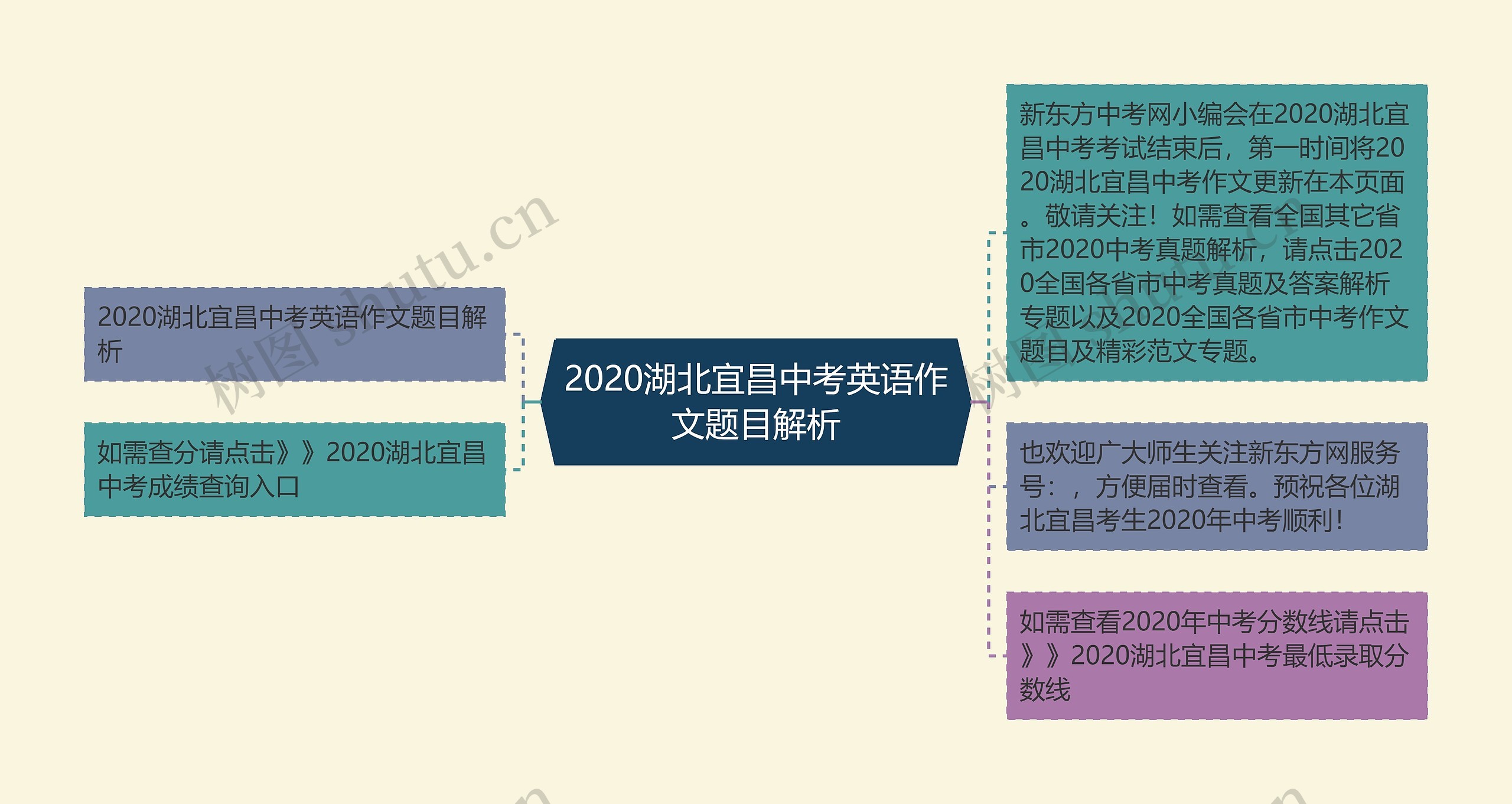 2020湖北宜昌中考英语作文题目解析思维导图