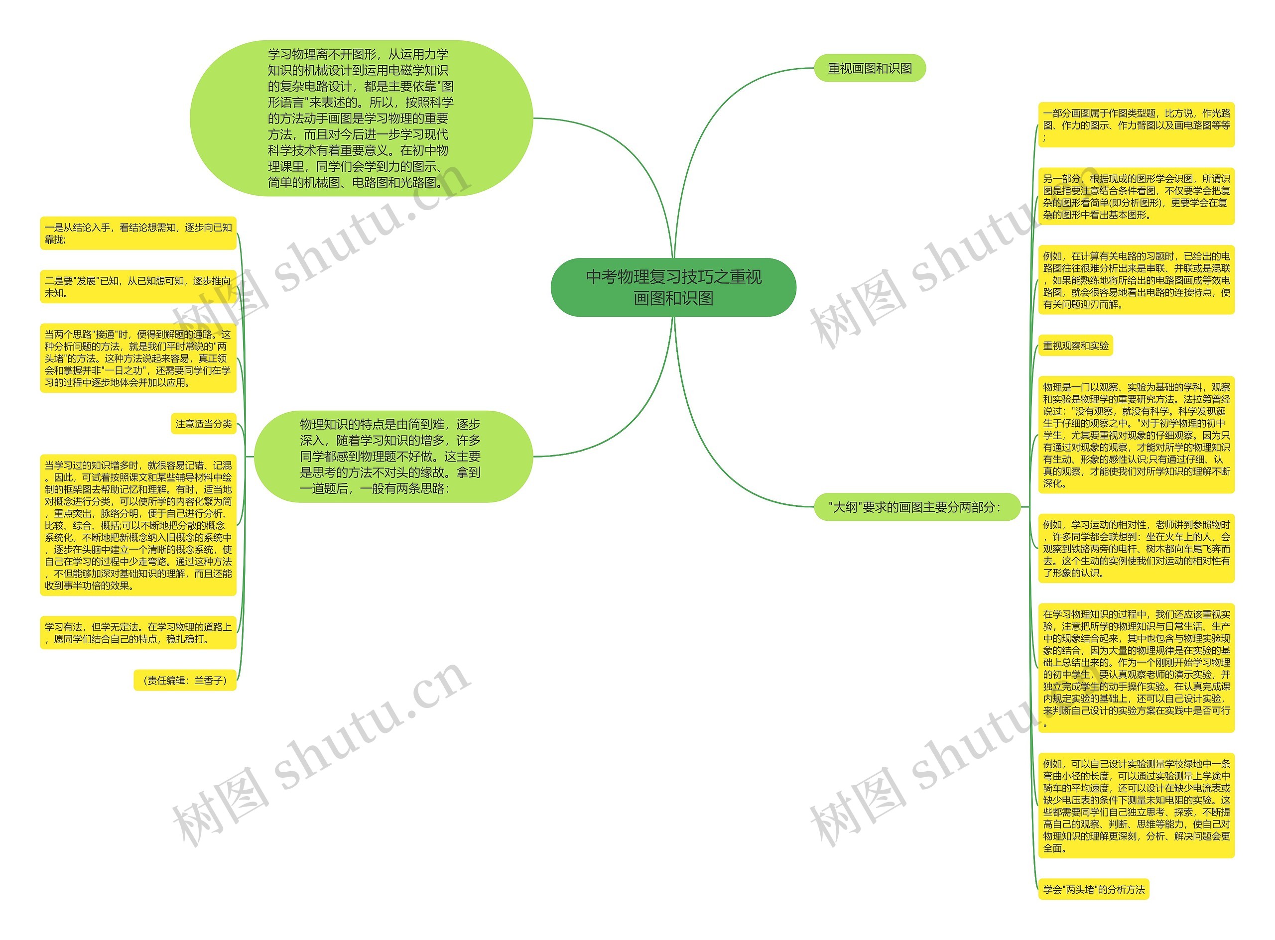 中考物理复习技巧之重视画图和识图思维导图