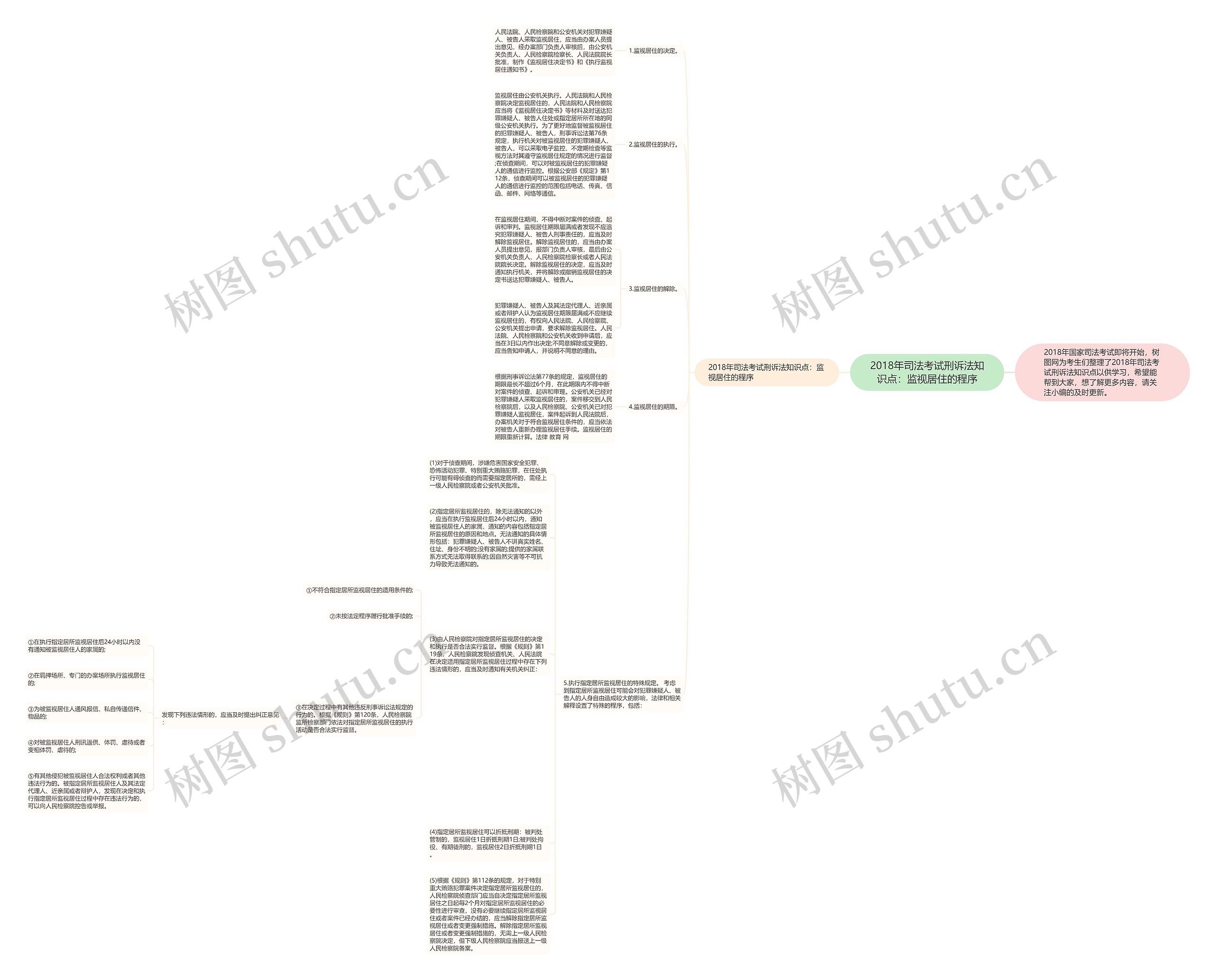 2018年司法考试刑诉法知识点：监视居住的程序思维导图