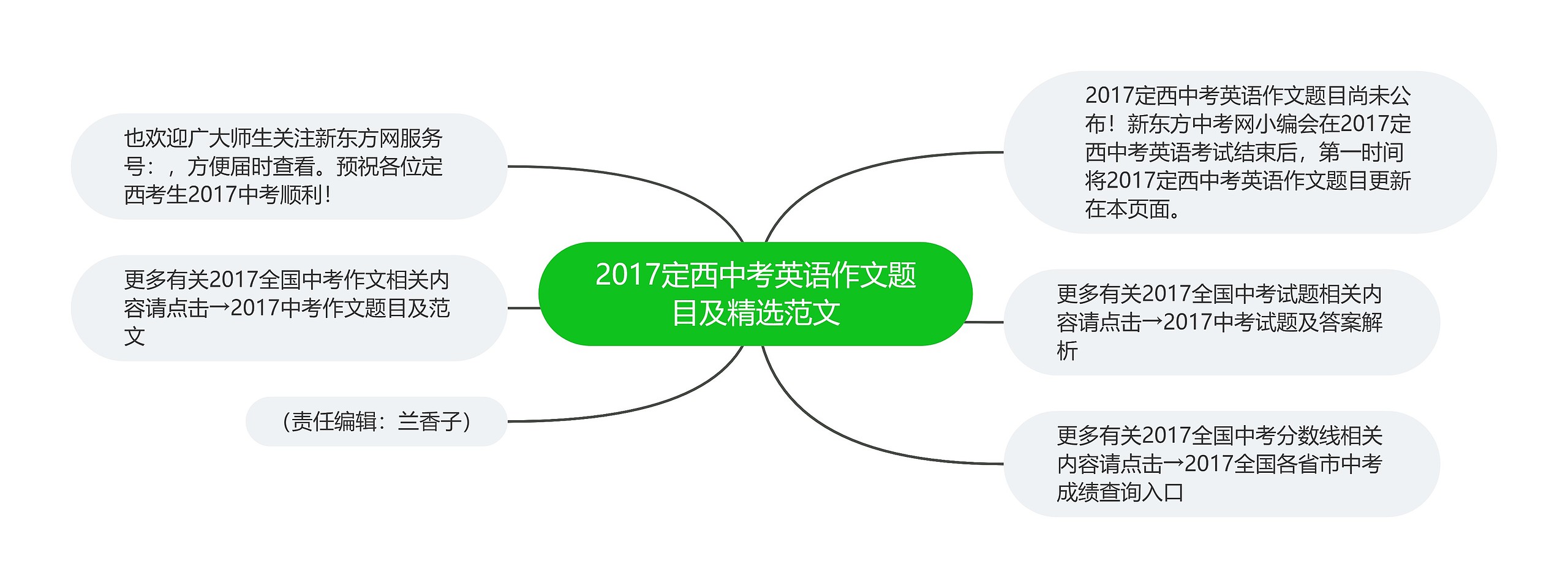 2017定西中考英语作文题目及精选范文思维导图