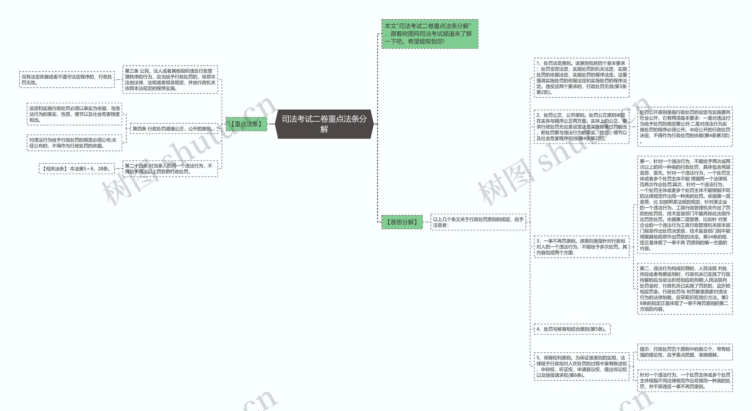 司法考试二卷重点法条分解思维导图高清图 司法考试二卷重点法条分解思维导图