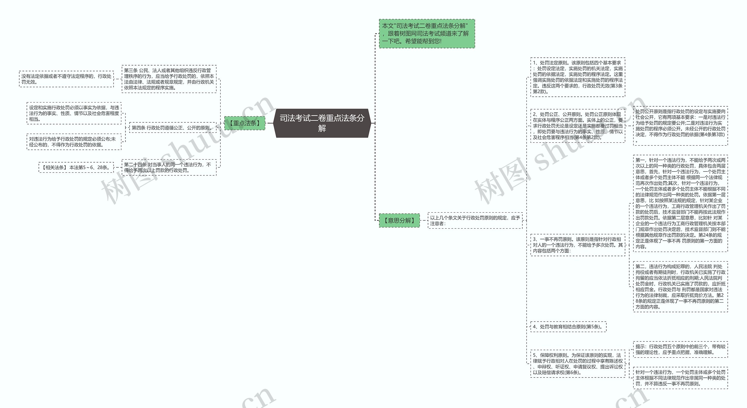 司法考试二卷重点法条分解思维导图
