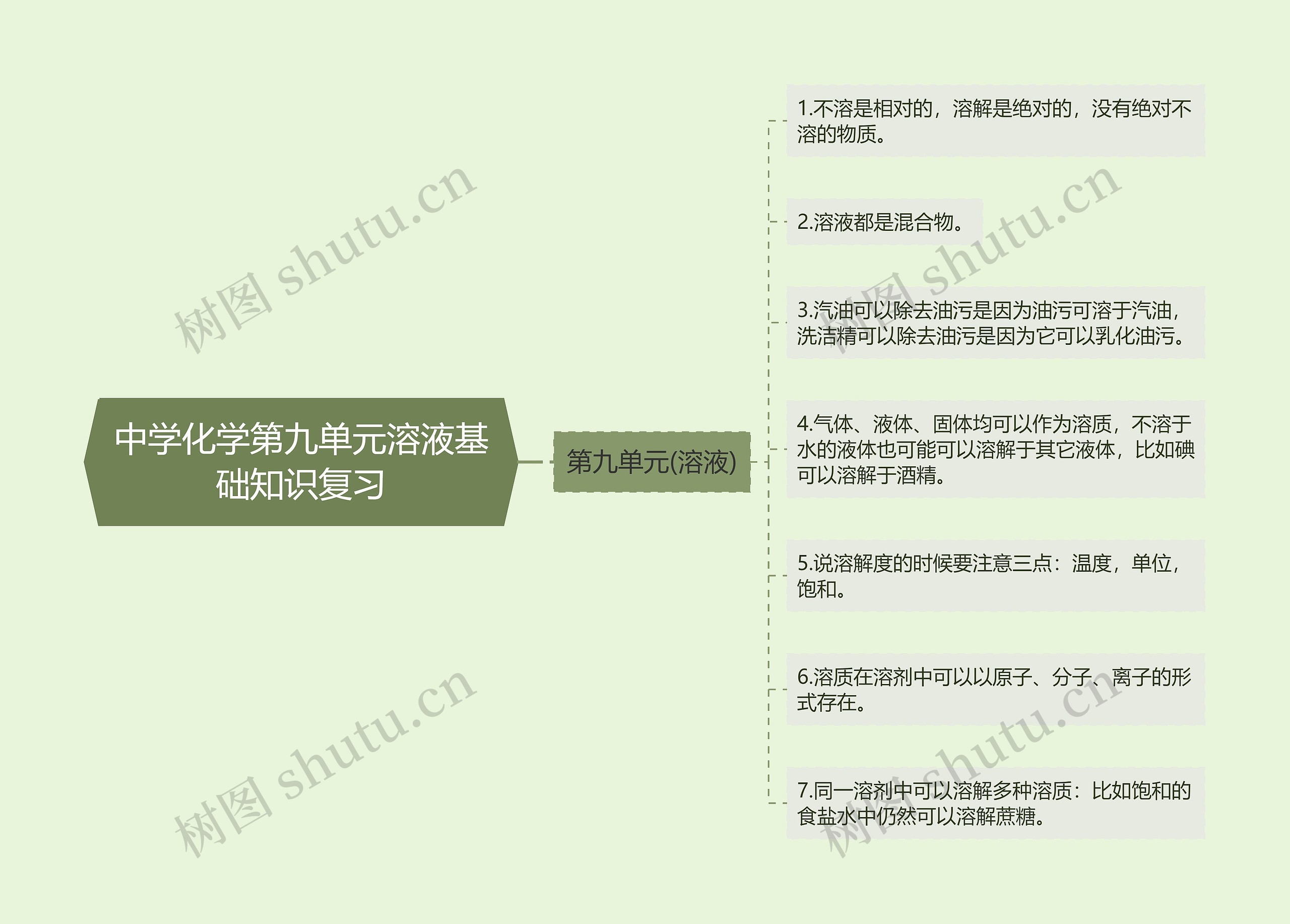 中学化学第九单元溶液基础知识复习