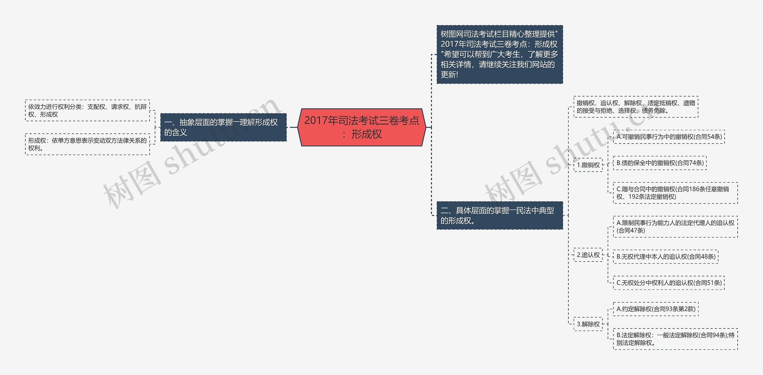 2017年司法考试三卷考点：形成权思维导图