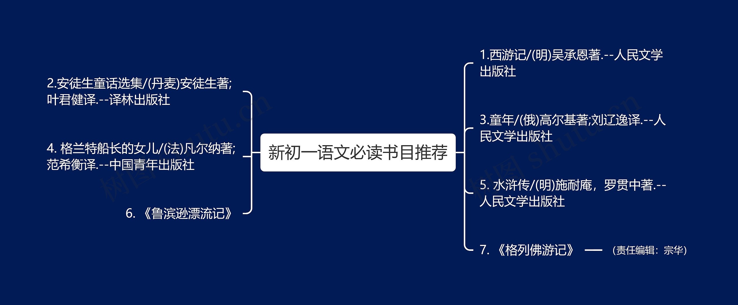 新初一语文必读书目推荐思维导图